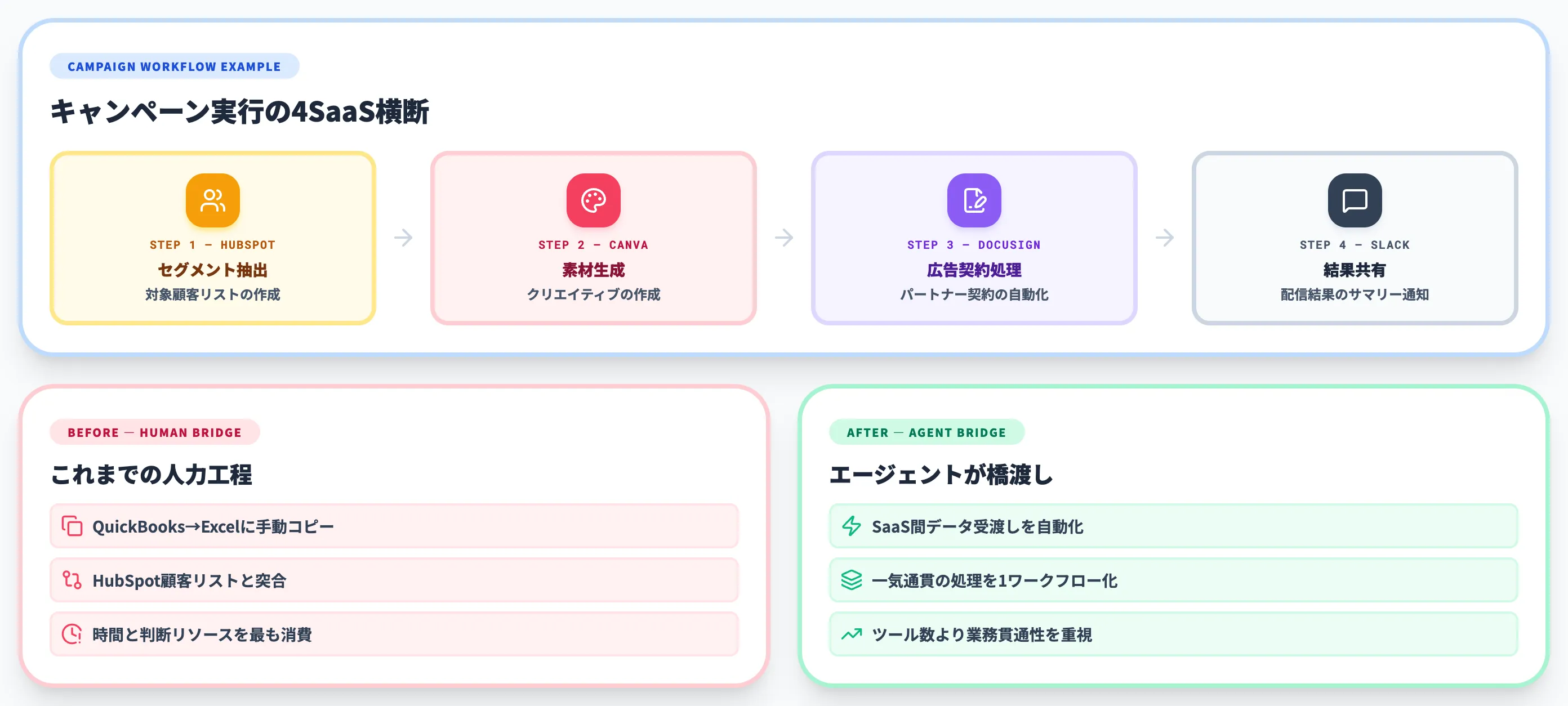 想定する業務の流れ