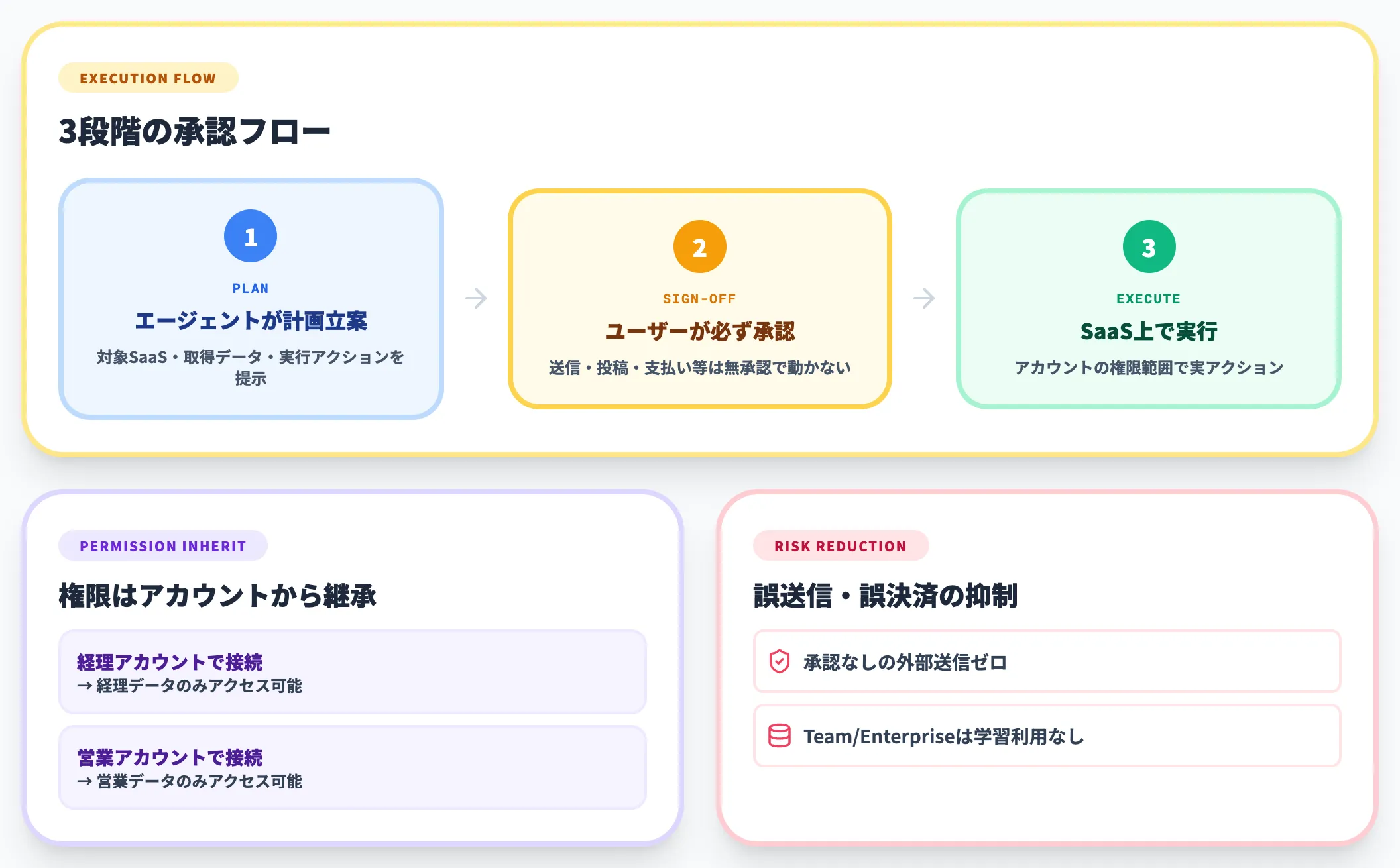 承認制とアカウント権限の継承