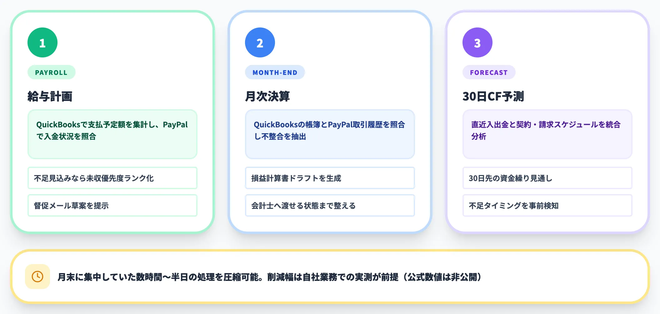 財務領域のワークフロー詳細