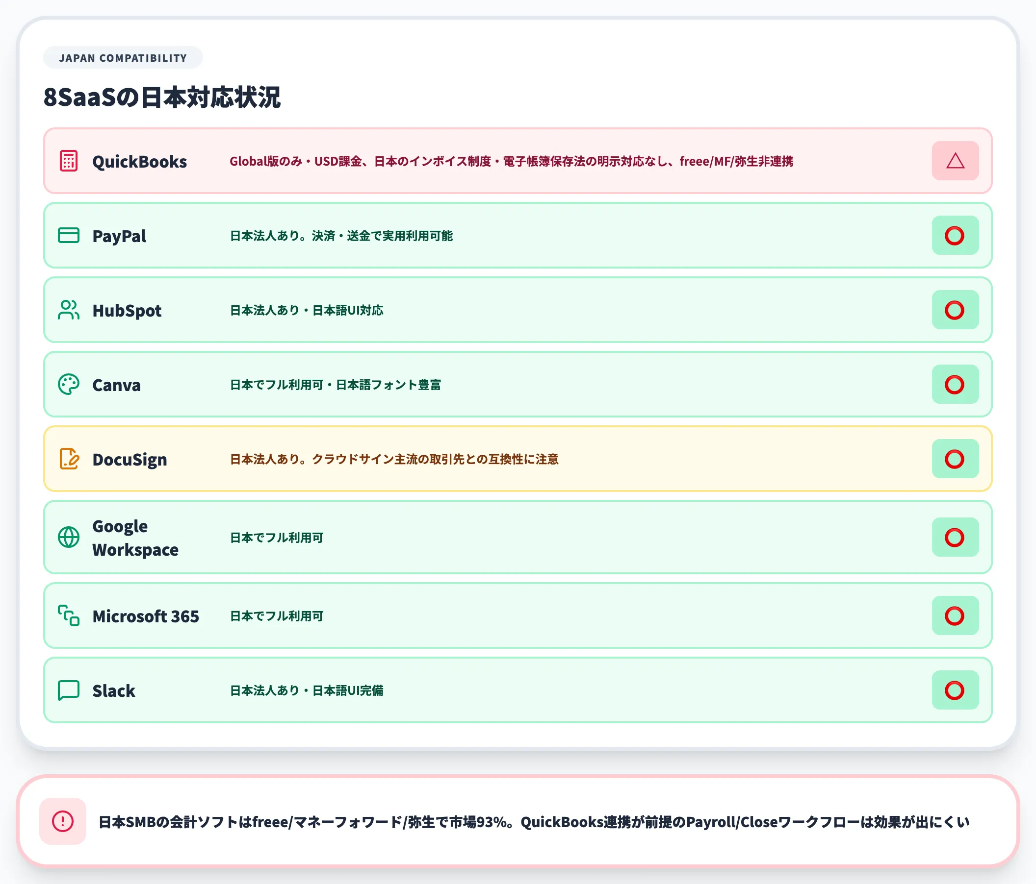 連携先SaaSの日本対応状況