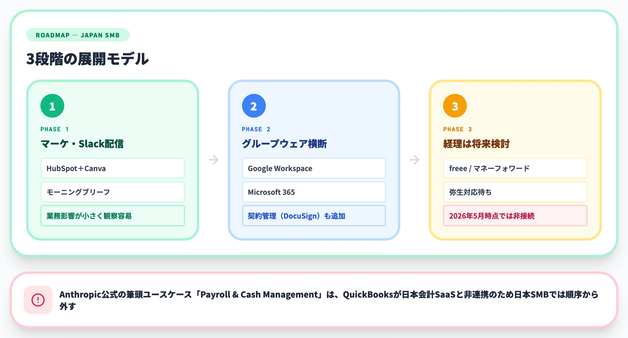 AI総合研究所が考える日本SMBの導入優先順位