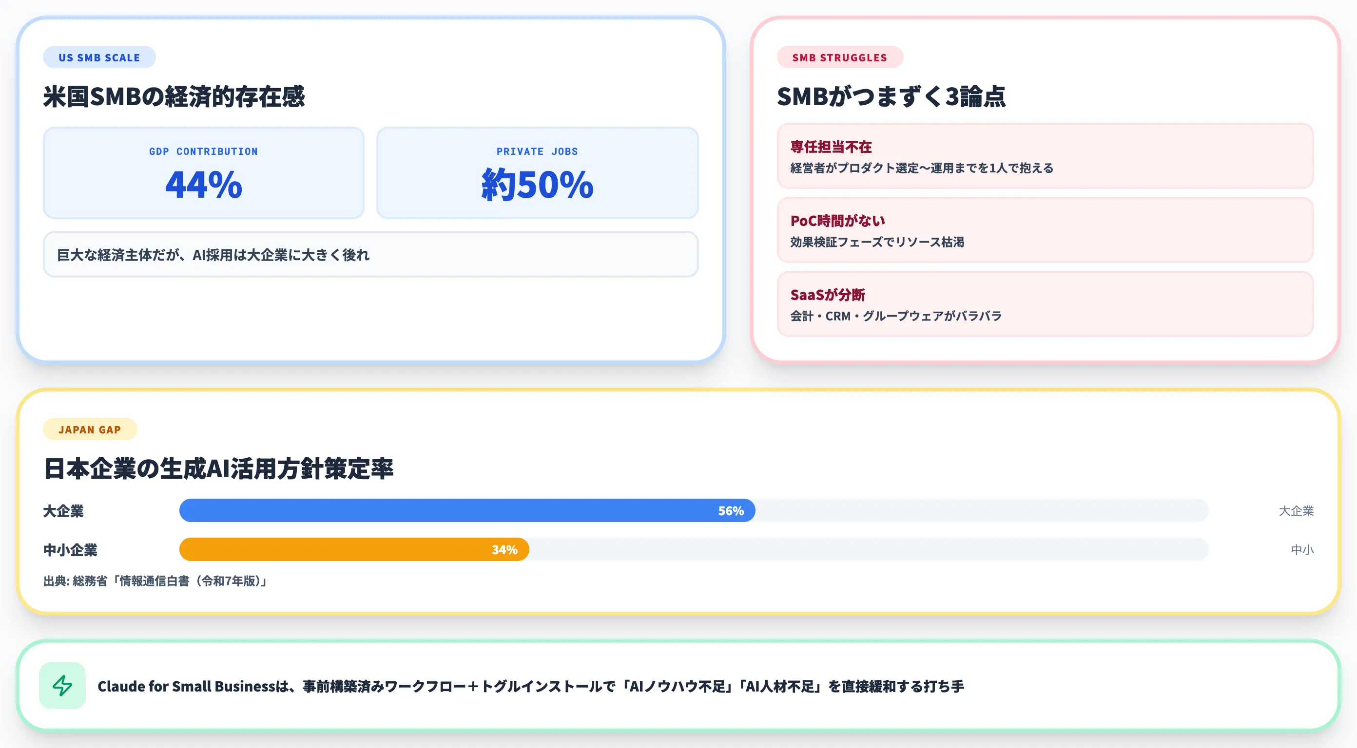 Claude for Small Businessが解決する中小企業の課題