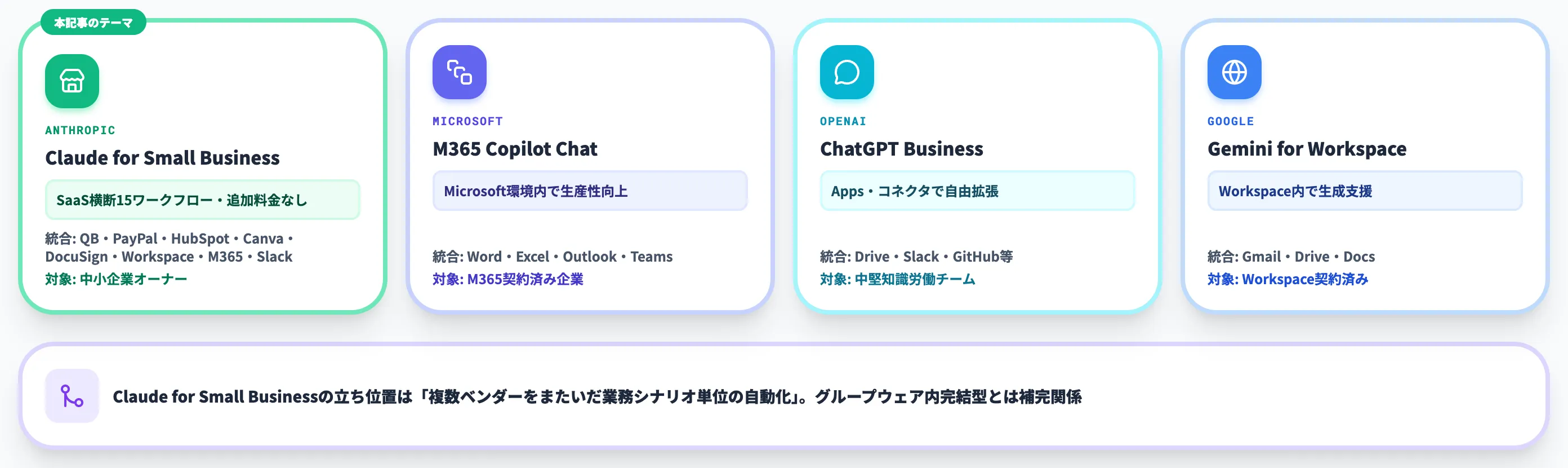 Claude for Small Businessと競合サービスの比較