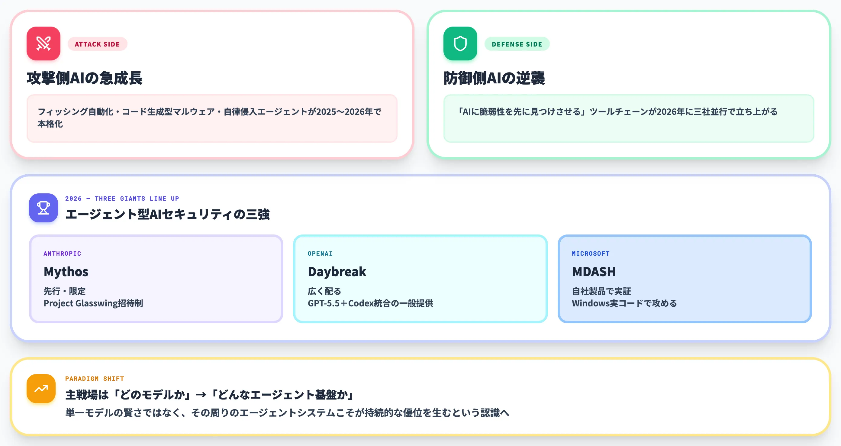 エージェント型AIセキュリティの潮流