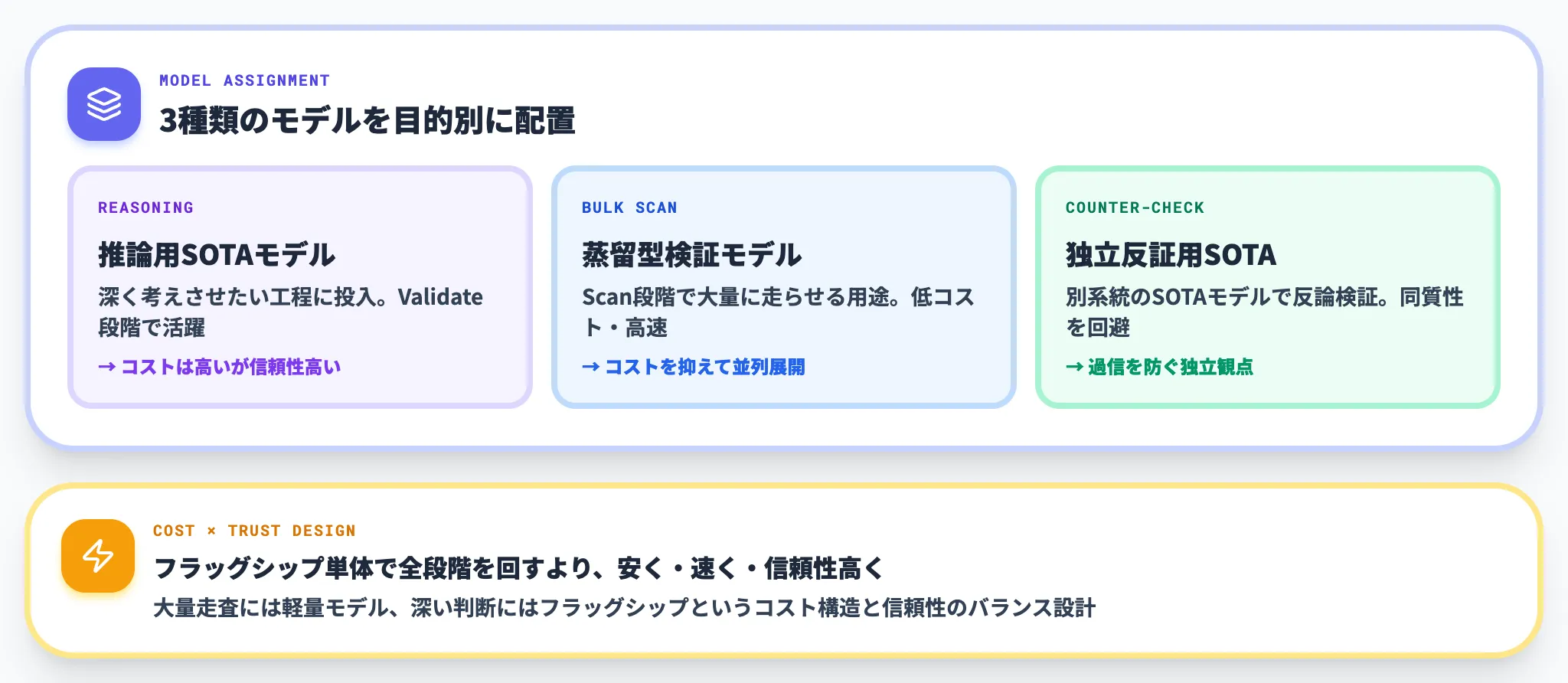 マルチモデル＋エージェント分業の意図