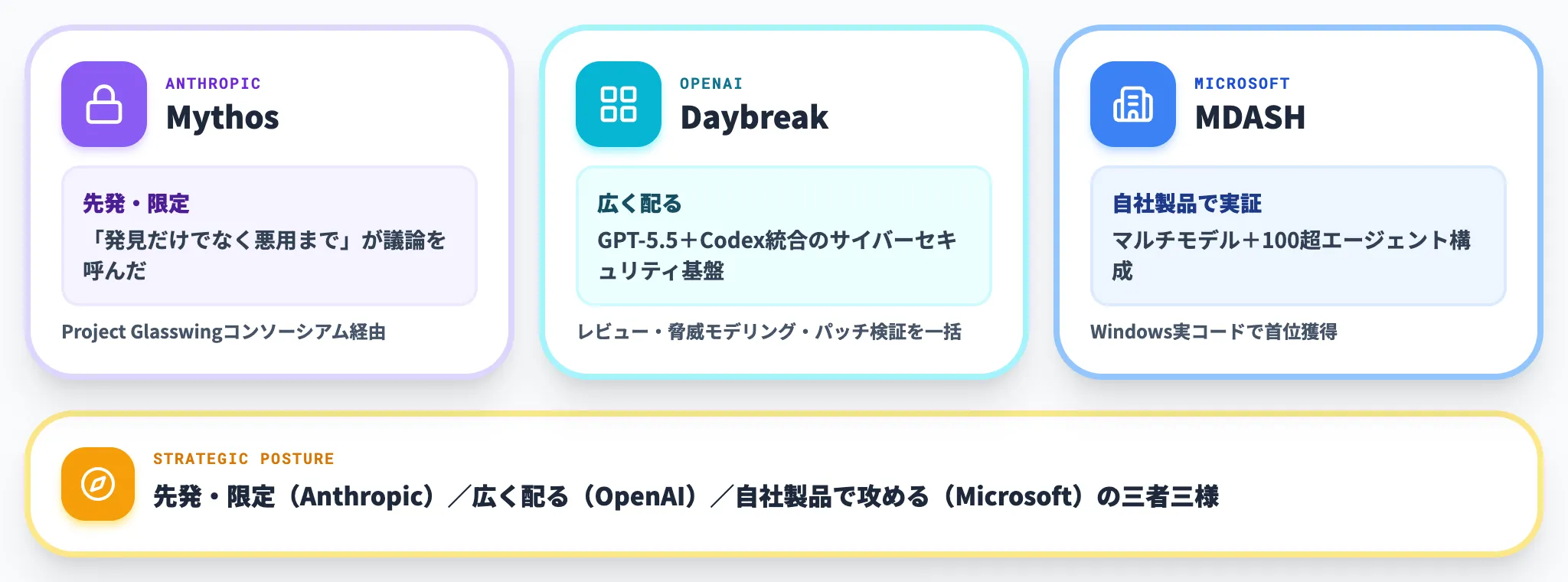 三強の登場