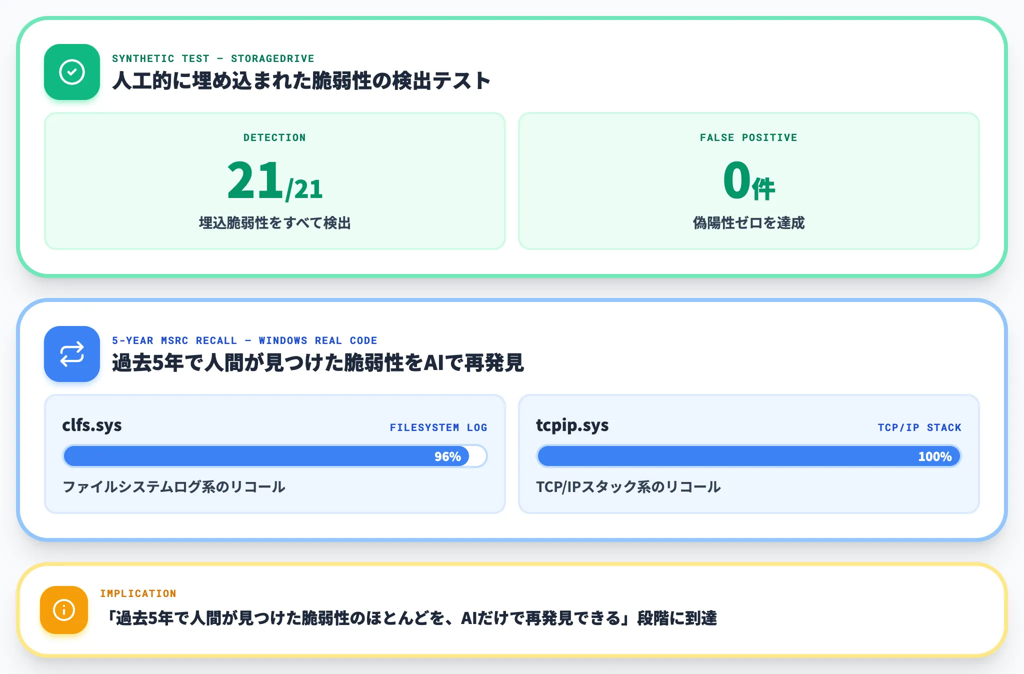 内部ベンチマーク 21検出と96-100%リコール