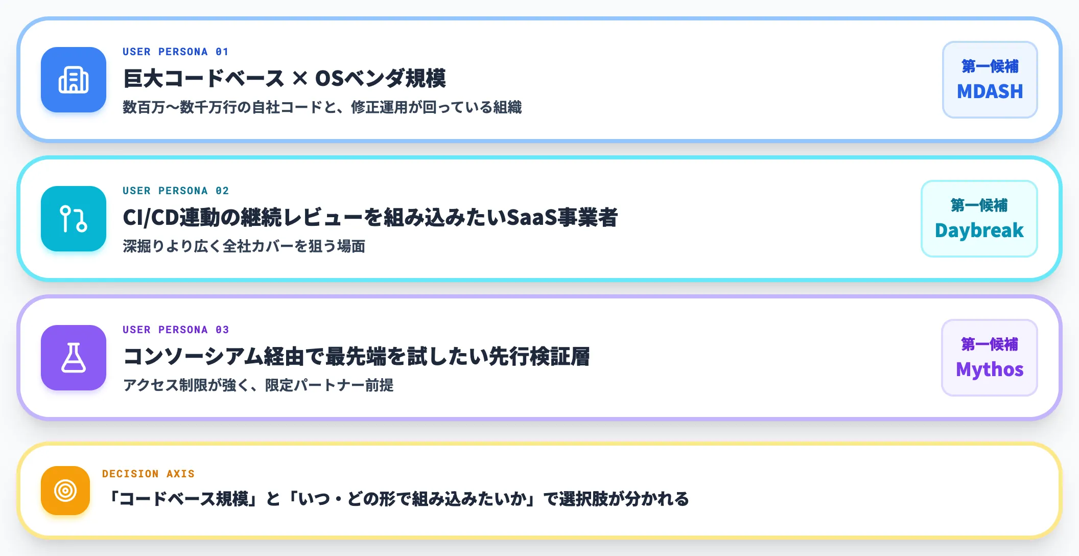 想定ユーザーと使い分け