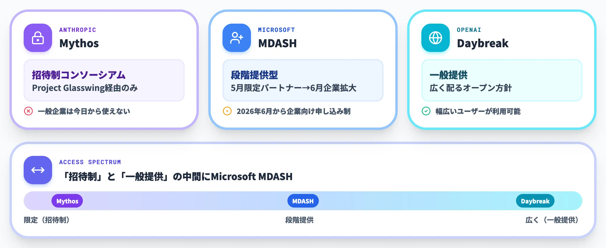 提供形態の違い