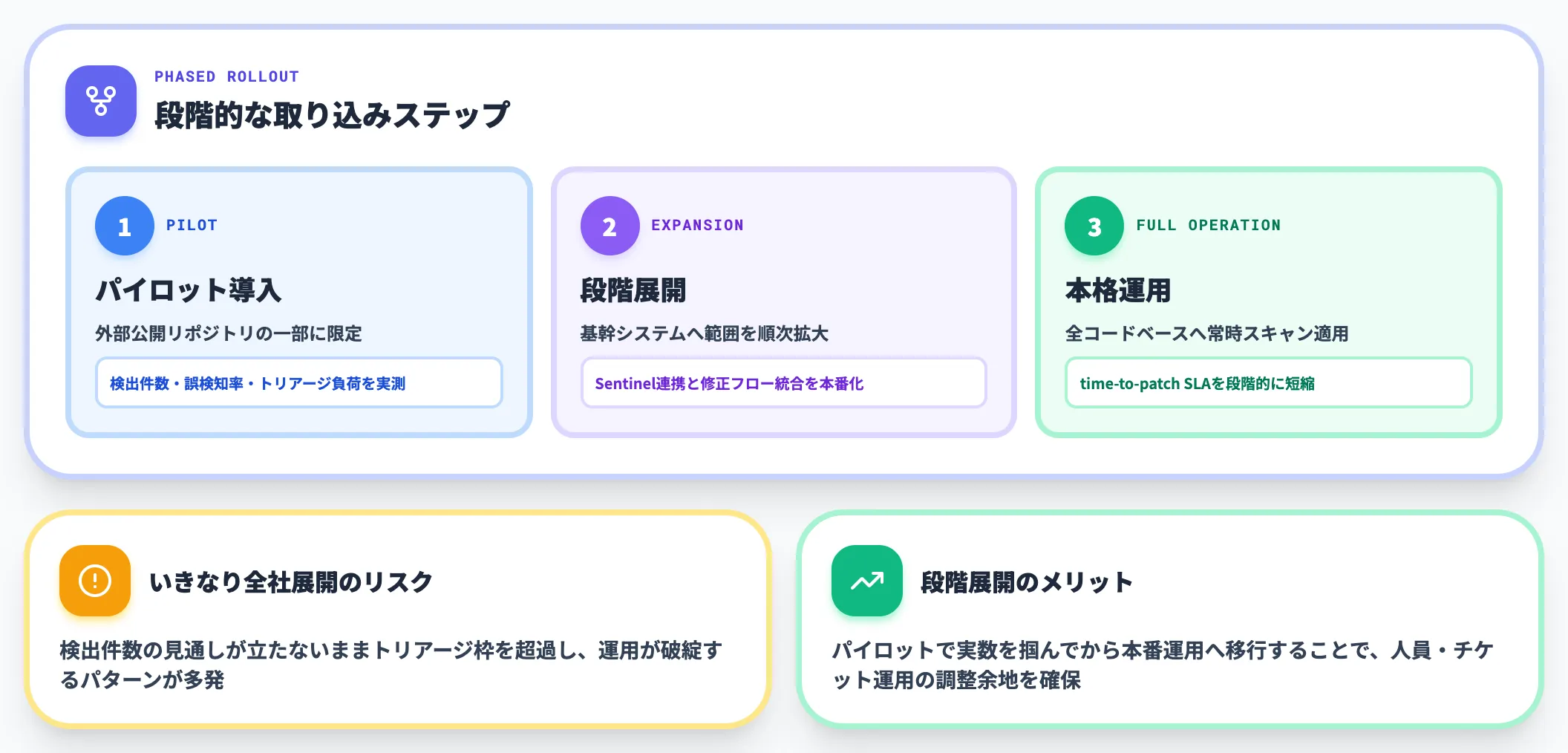 段階的な取り込みステップ