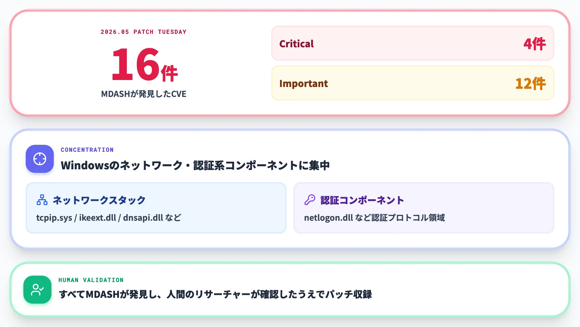 2026年5月Patch Tuesdayで修正された16件のCVE