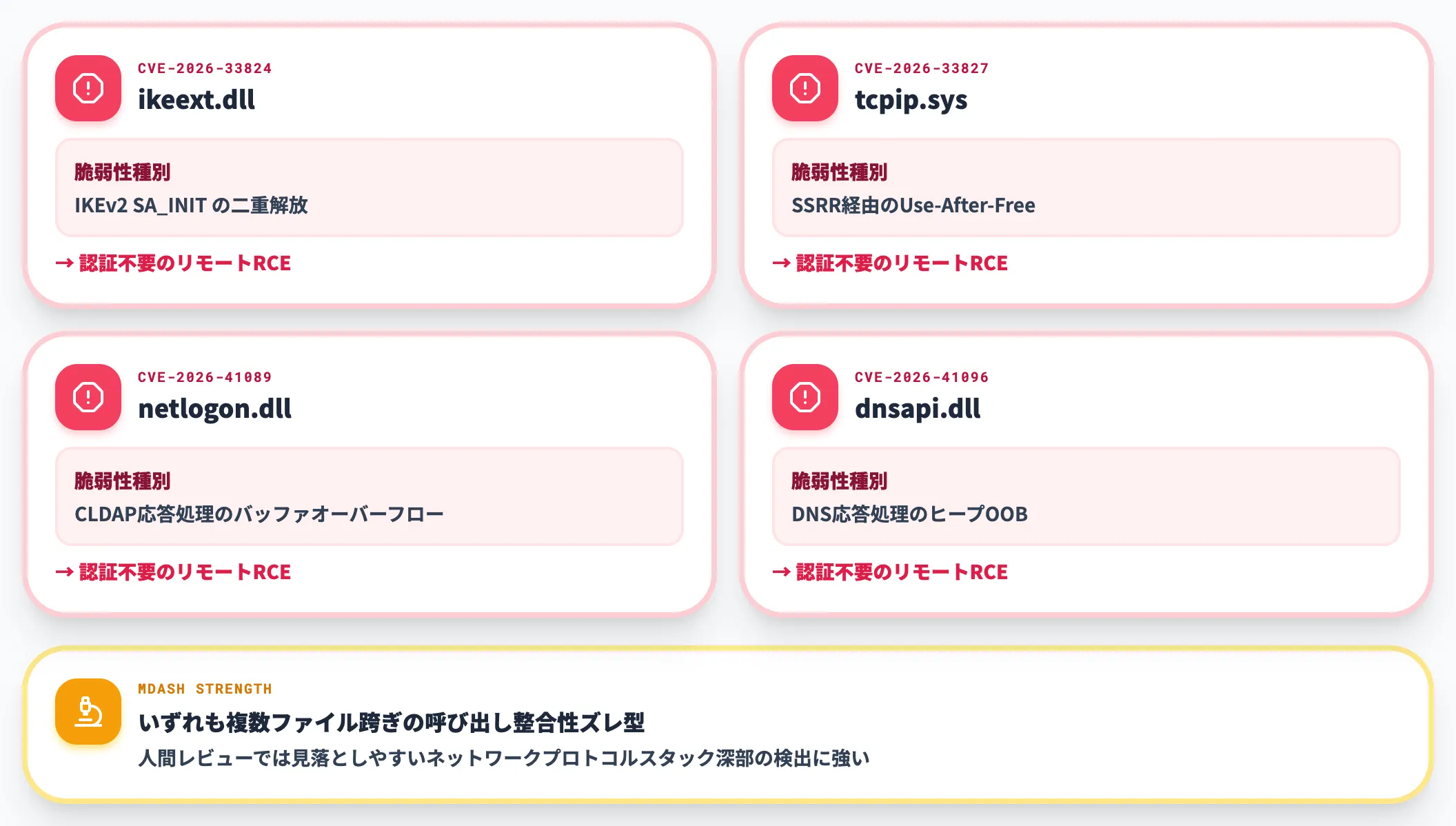 Critical 4件のRCE詳細
