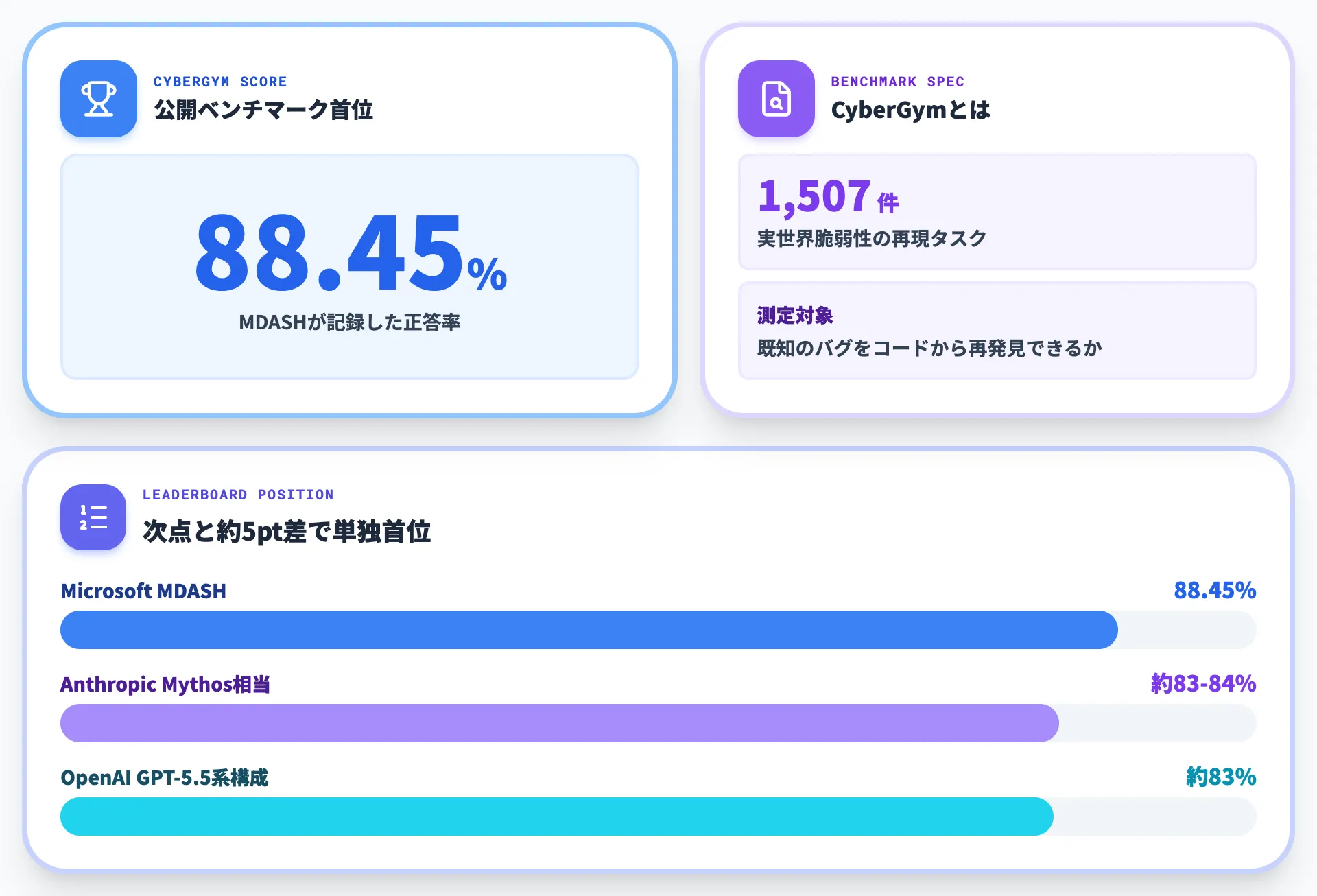 CyberGym 88.45%でリーダーボード首位