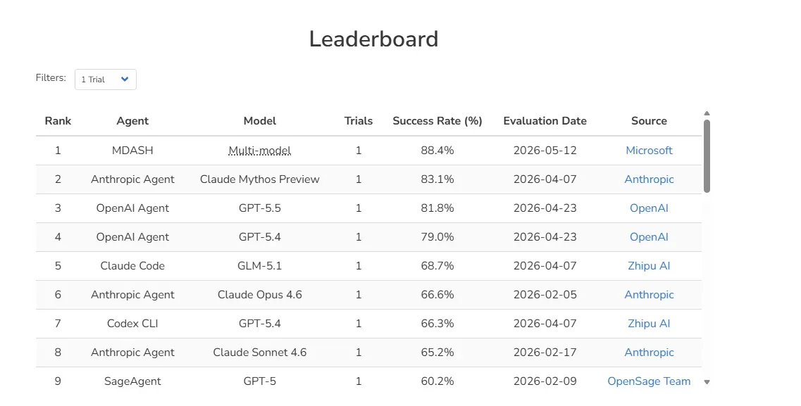 CyberGymリーダーボードでのMDASHの順位