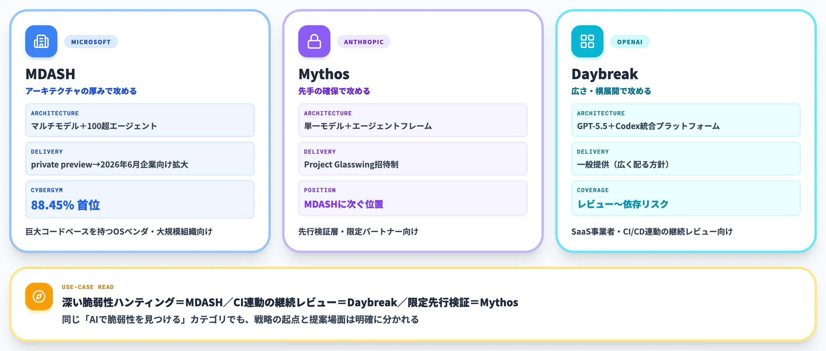 MDASH vs Anthropic Mythos vs OpenAI Daybreak