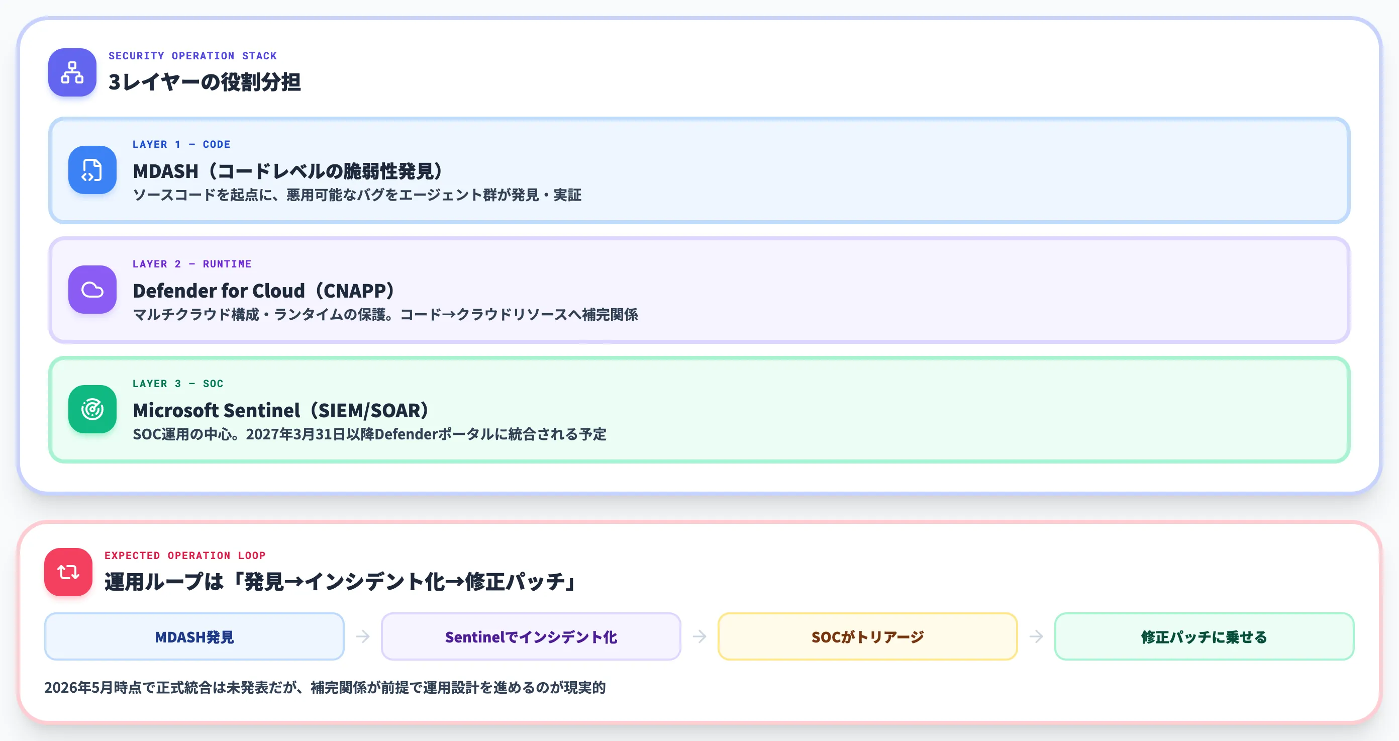 MDASHが既存セキュリティ運用とどう接続するか