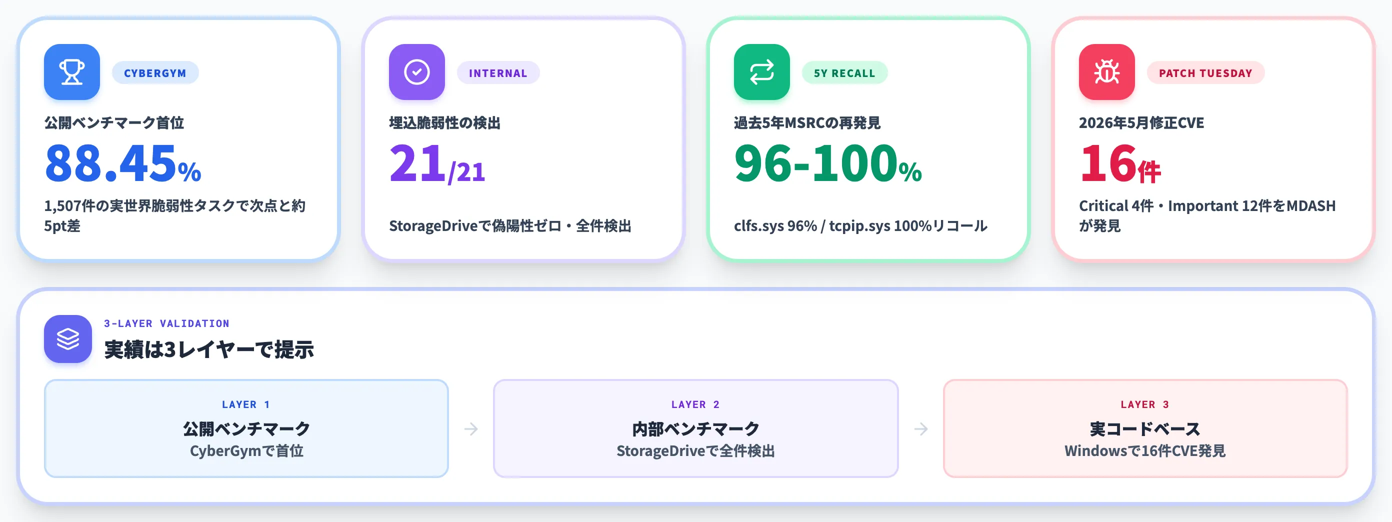 MDASHのベンチマーク実績と発見したWindows脆弱性