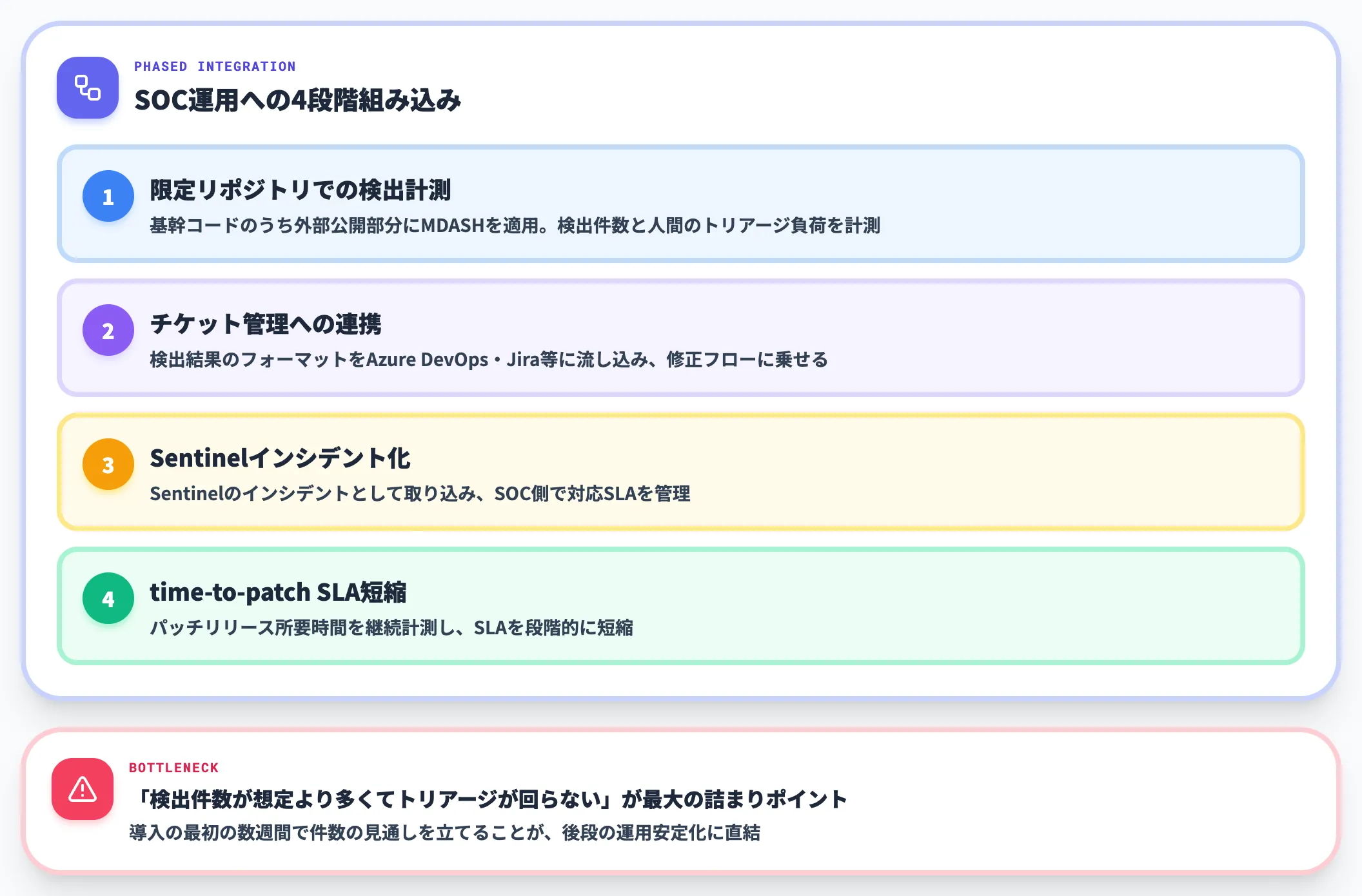 SOC運用フローへの組み込み