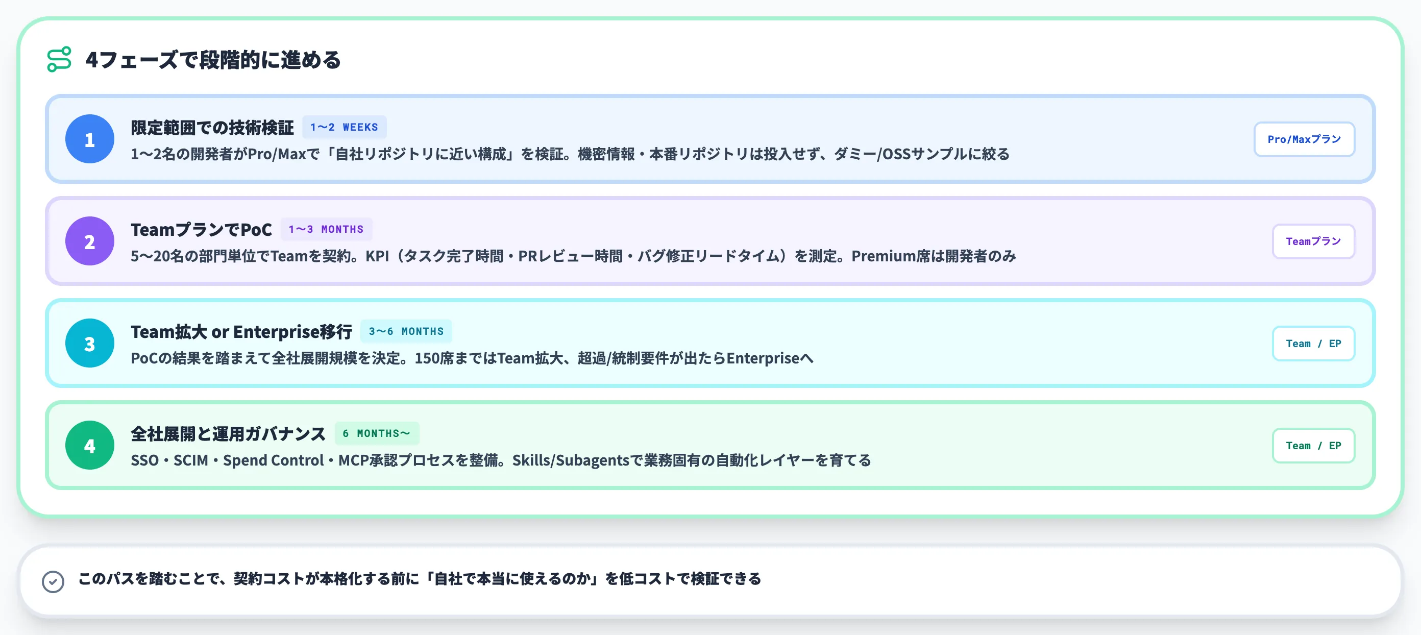 フェーズ別の導入ロードマップ