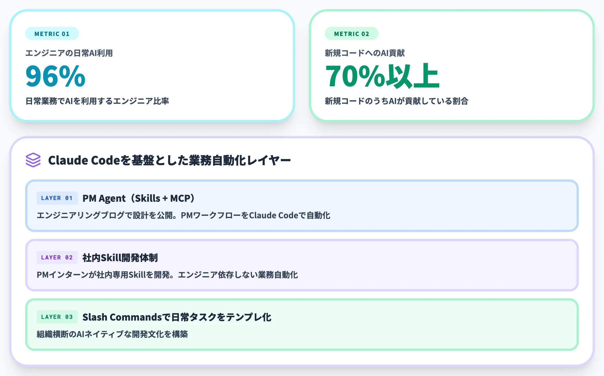 メルカリ エンジニアの96%以上がAI利用