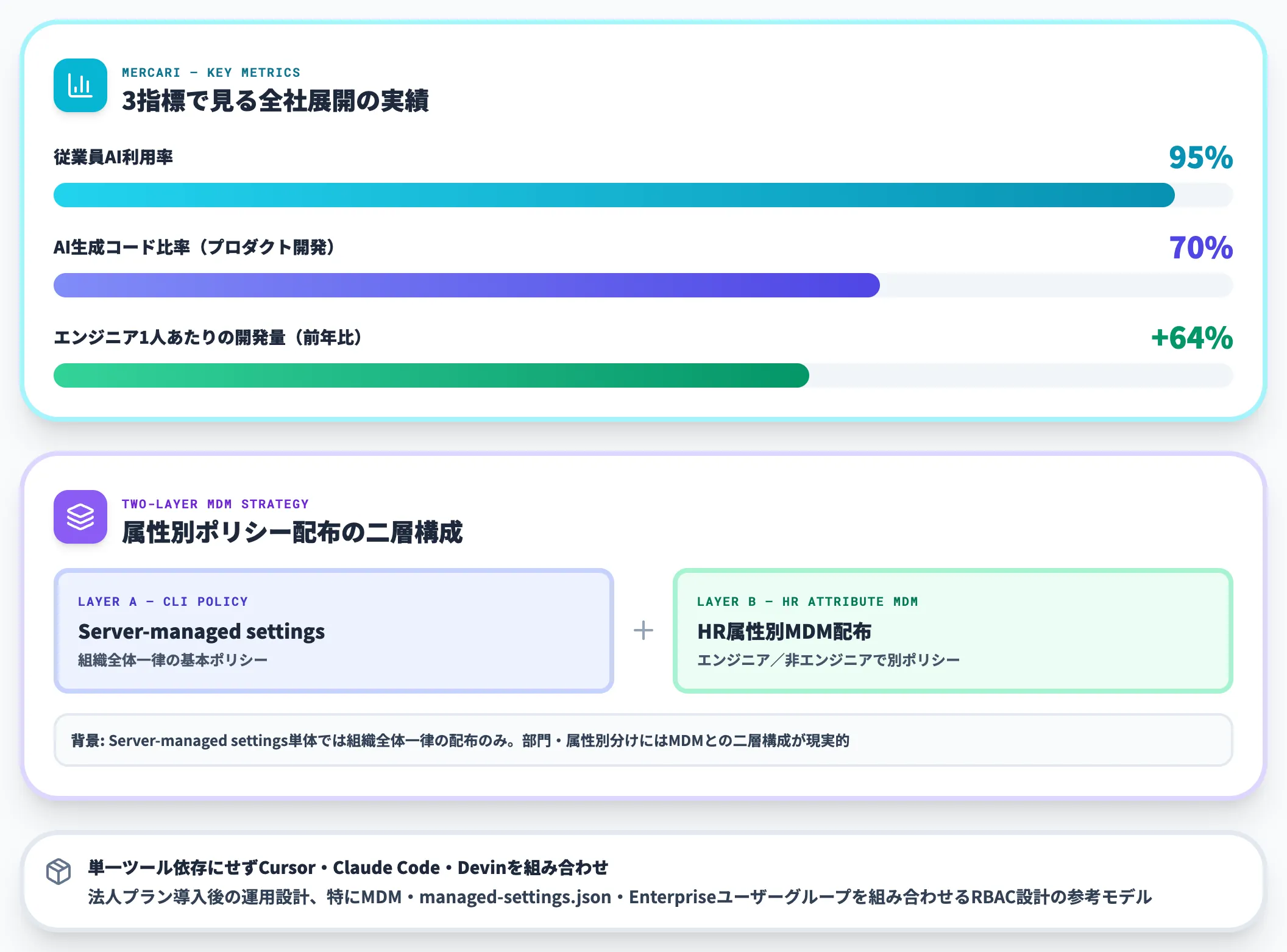 メルカリ 従業員AI利用率95%・二層MDM戦略