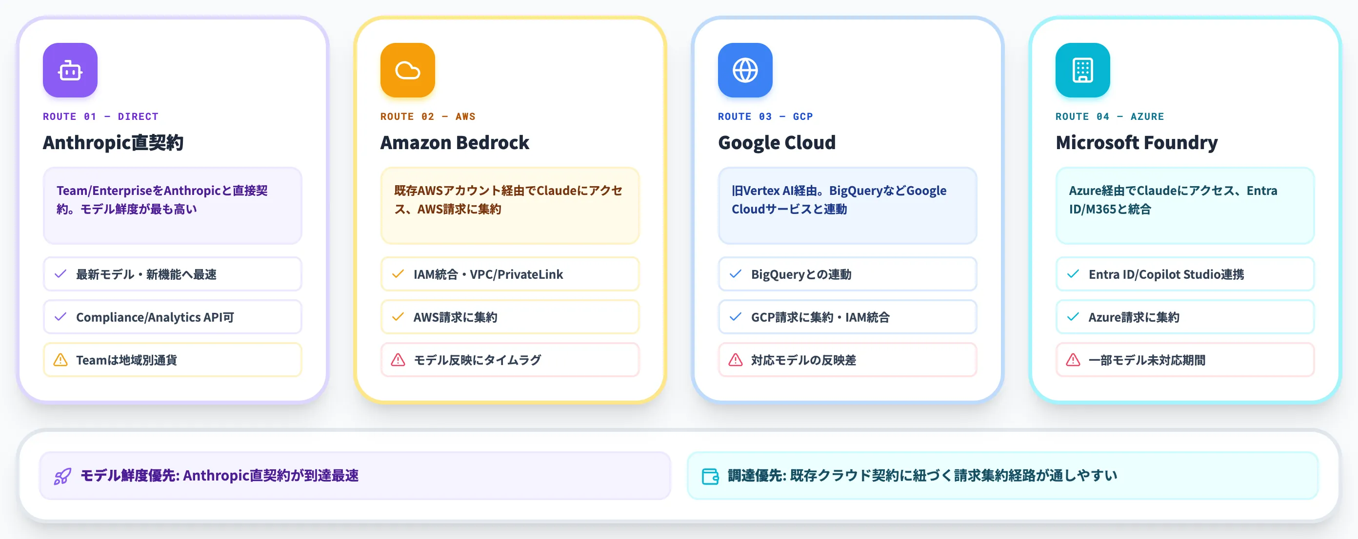 主な4経路 直契約とBedrockとGoogle CloudとFoundry