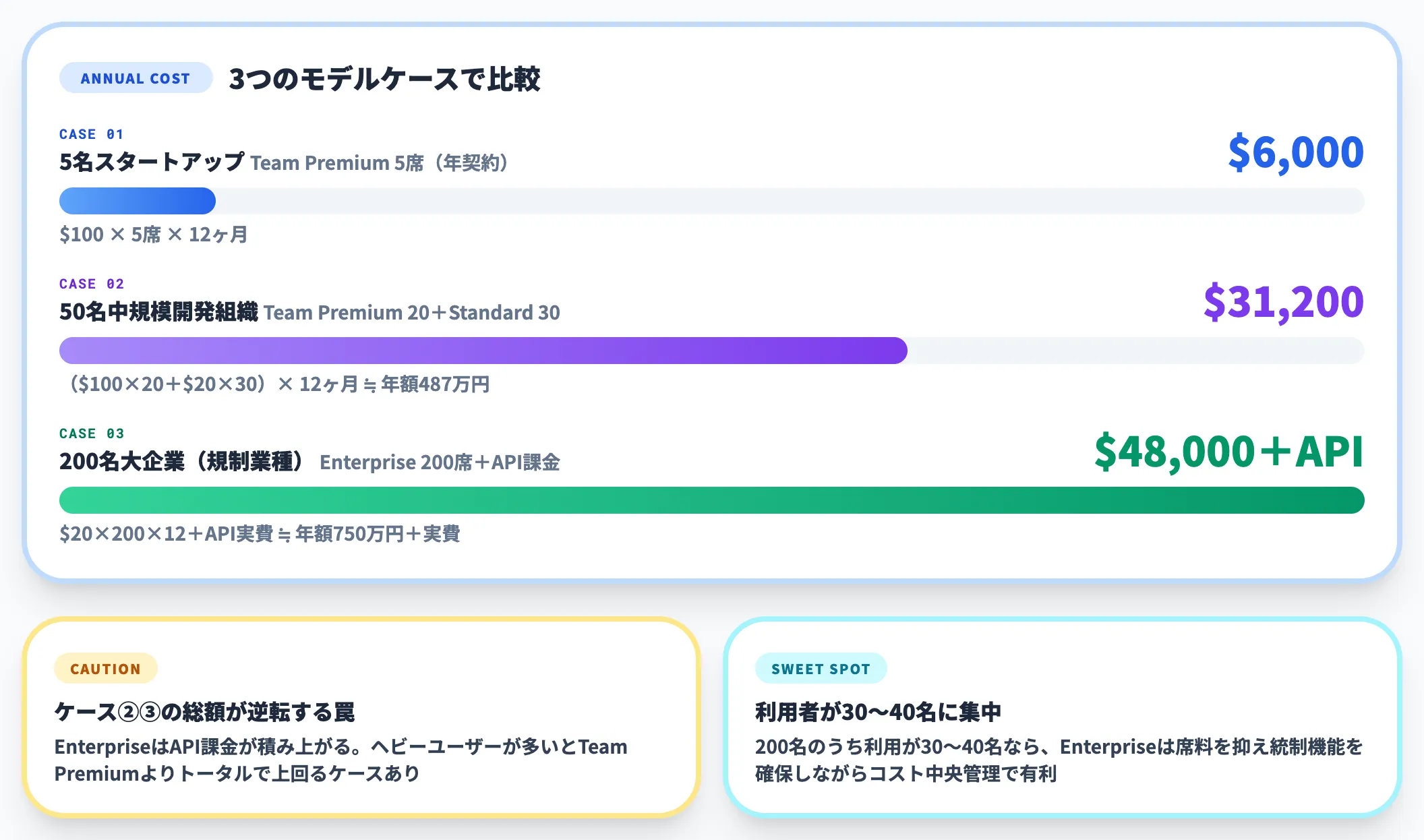 年間総コストの試算例