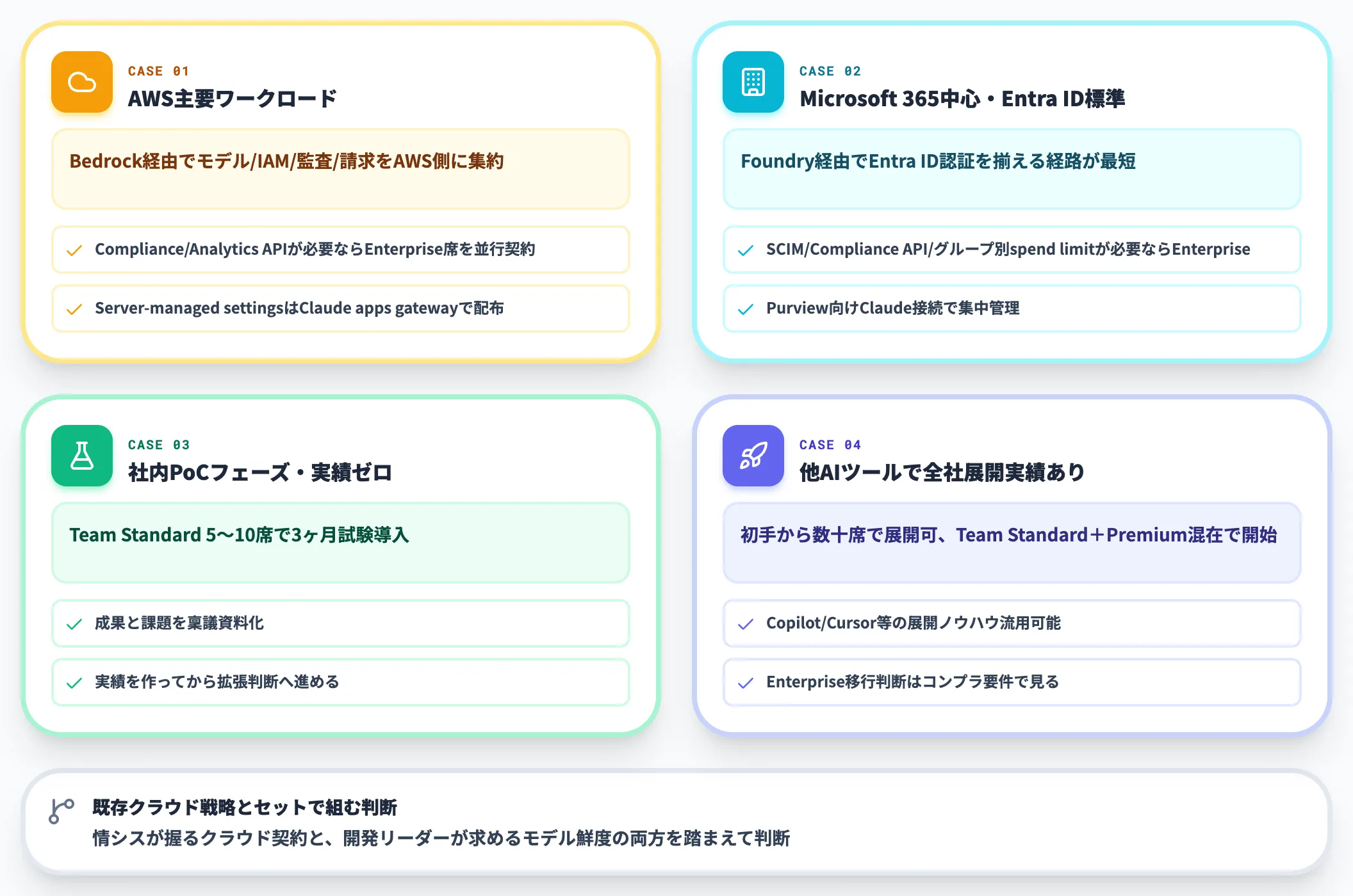 既存クラウド契約と成長段階で見る第三・第四の分岐