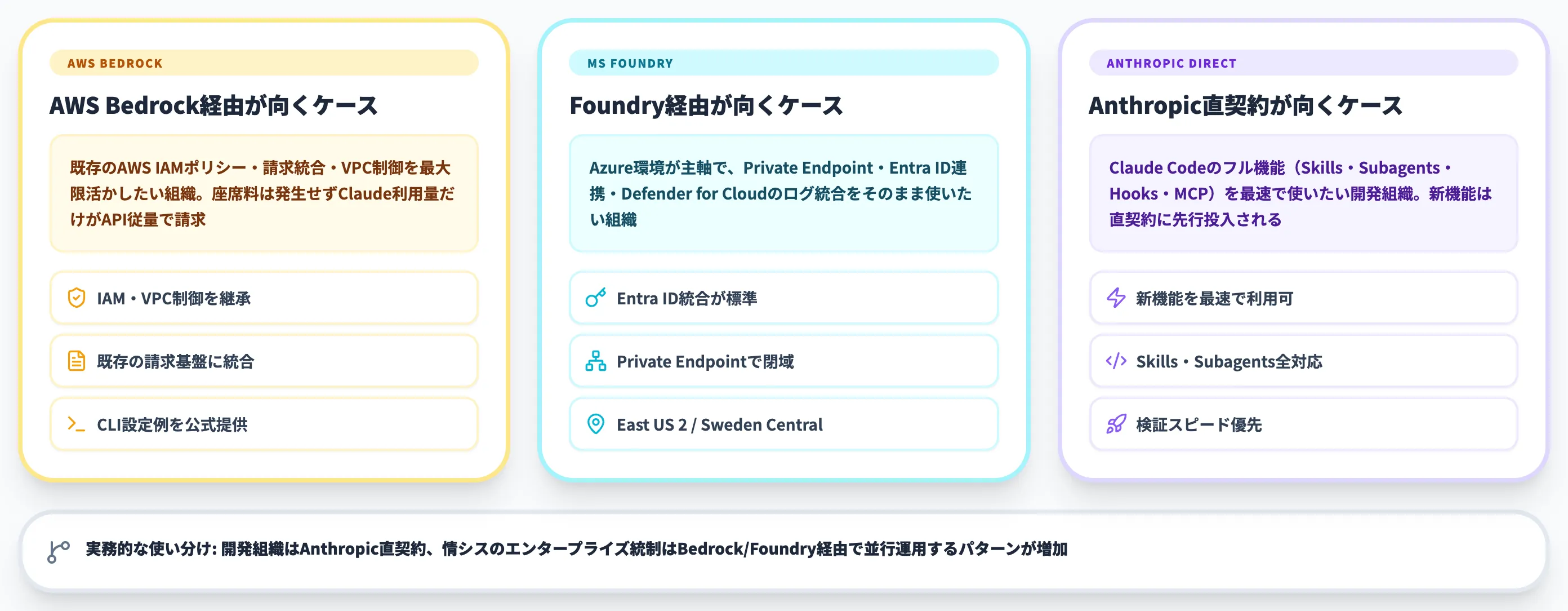 既存クラウド(AWS Bedrock / Azure Foundry)との連携軸