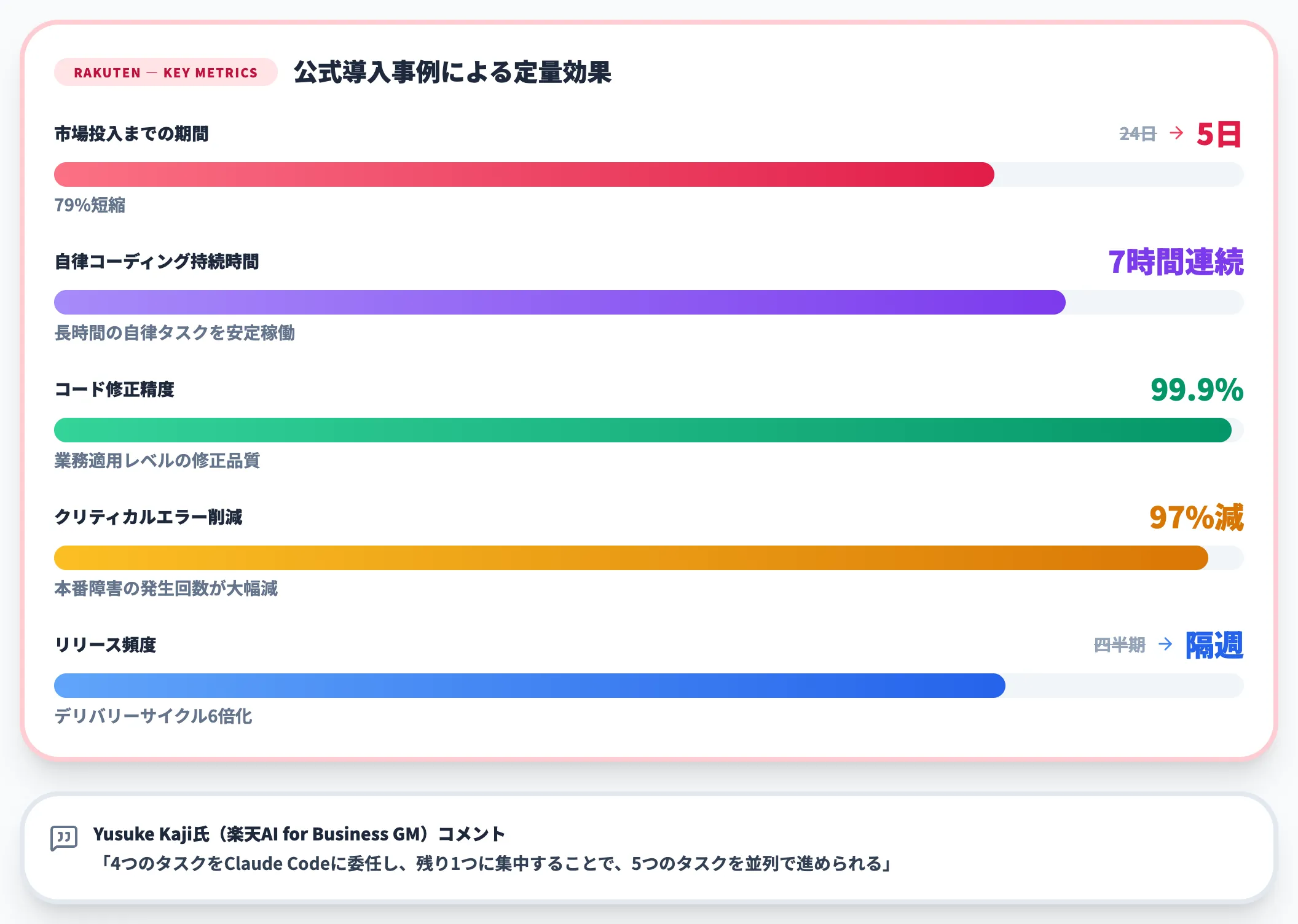 楽天 リリース期間24日→5日への短縮