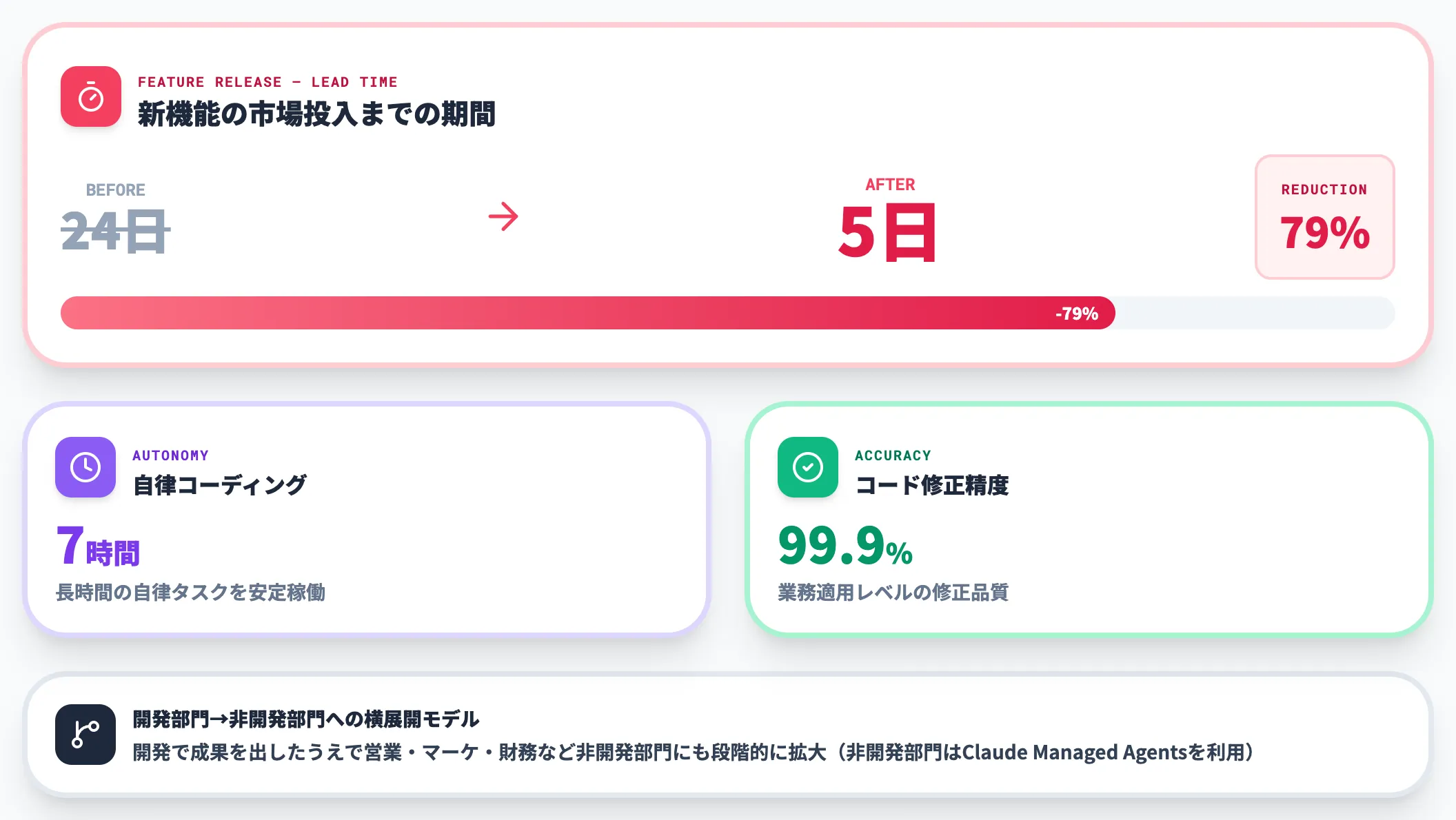 楽天 新機能リリース24営業日から5営業日への短縮