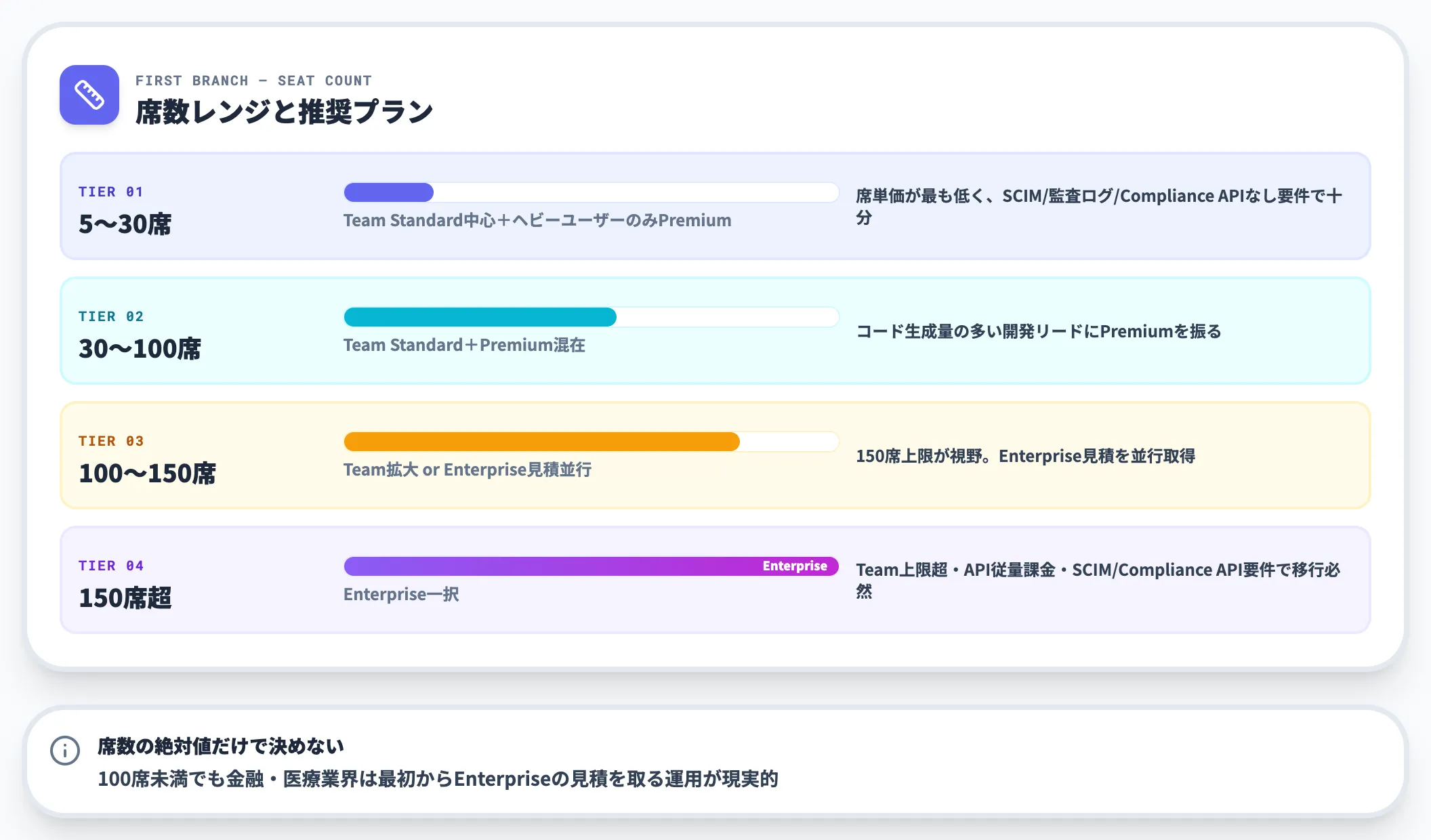 組織規模で見る第一の分岐