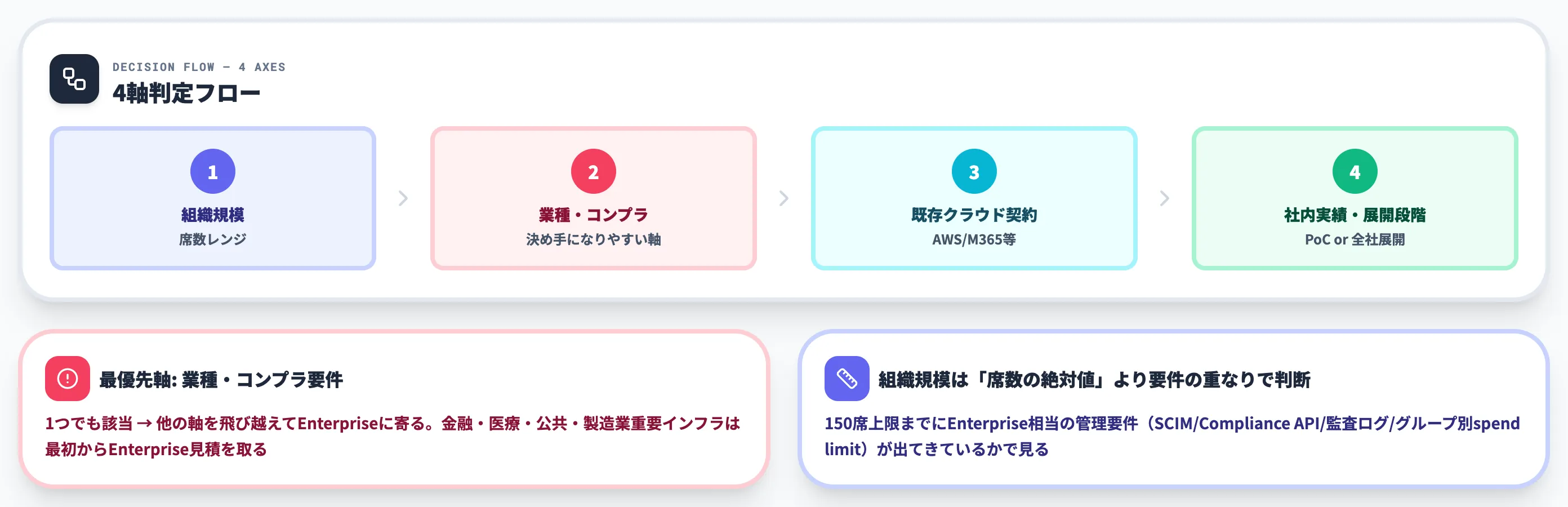 組織規模・業種別のプラン選定フロー