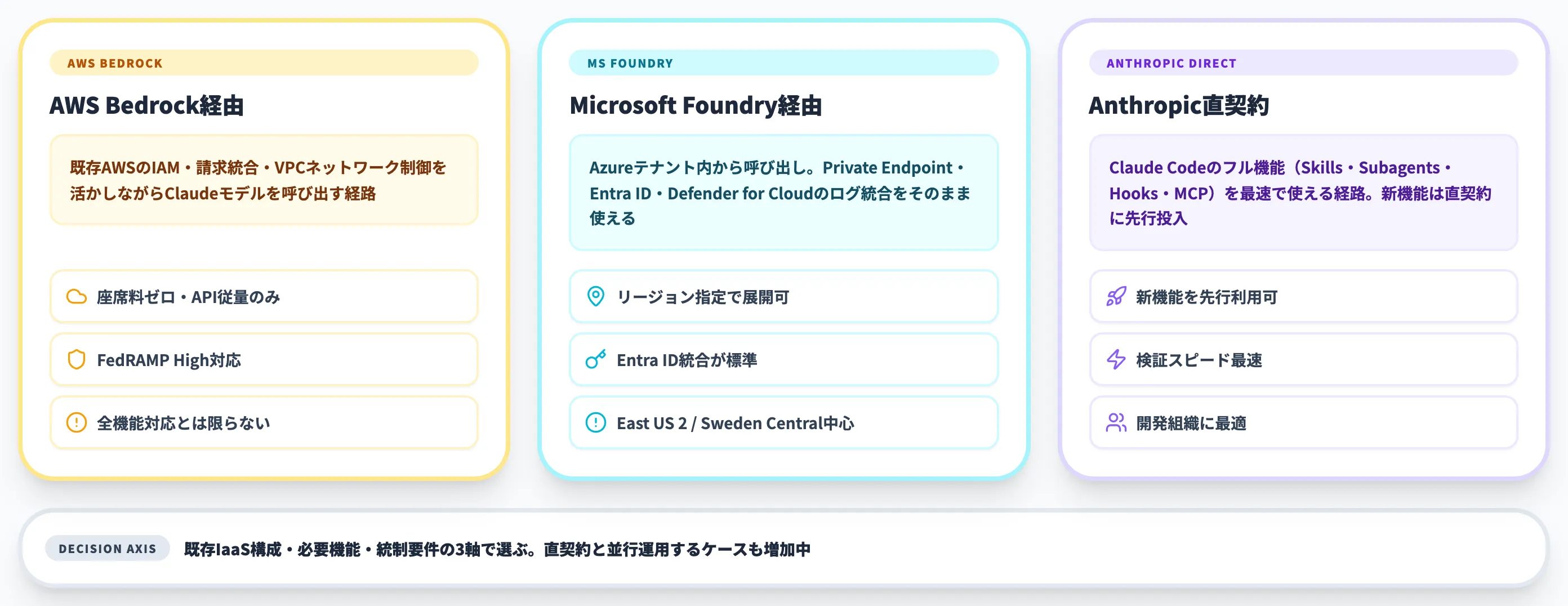 AWS・Azure経由の選択肢との比較
