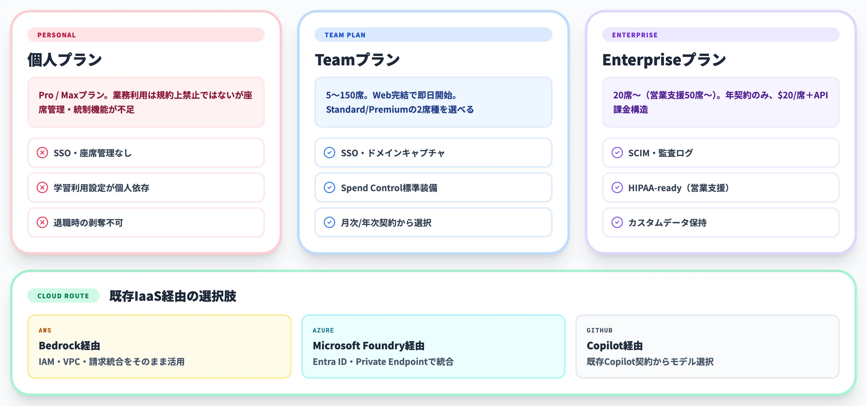 Claude Codeの法人プランとは?個人プランとの違いと選択肢