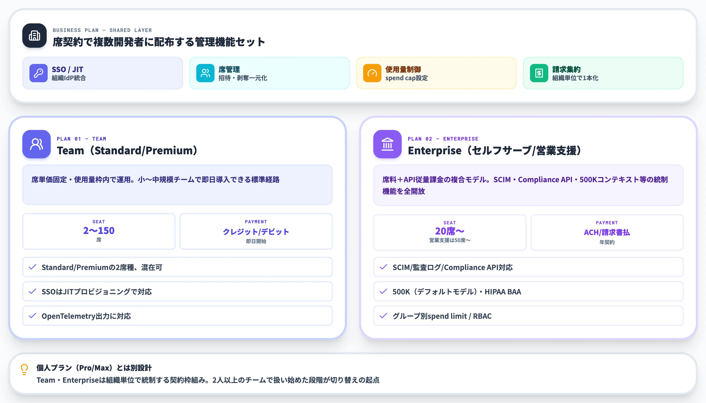 Claude Code法人プランとは