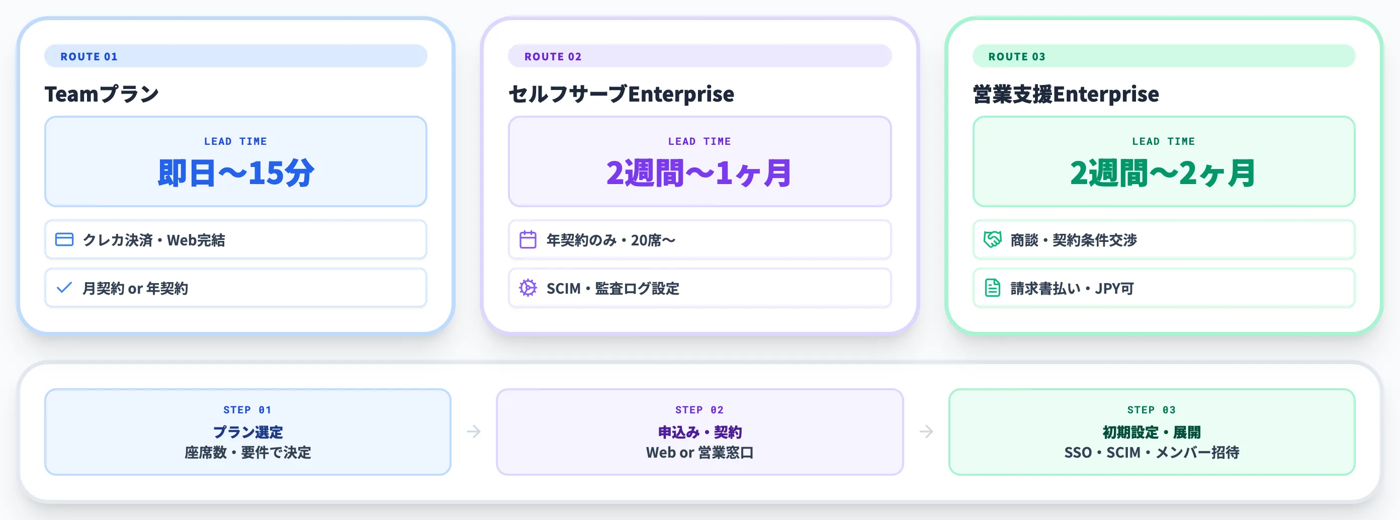 Claude Code法人プランの申込み・導入手順