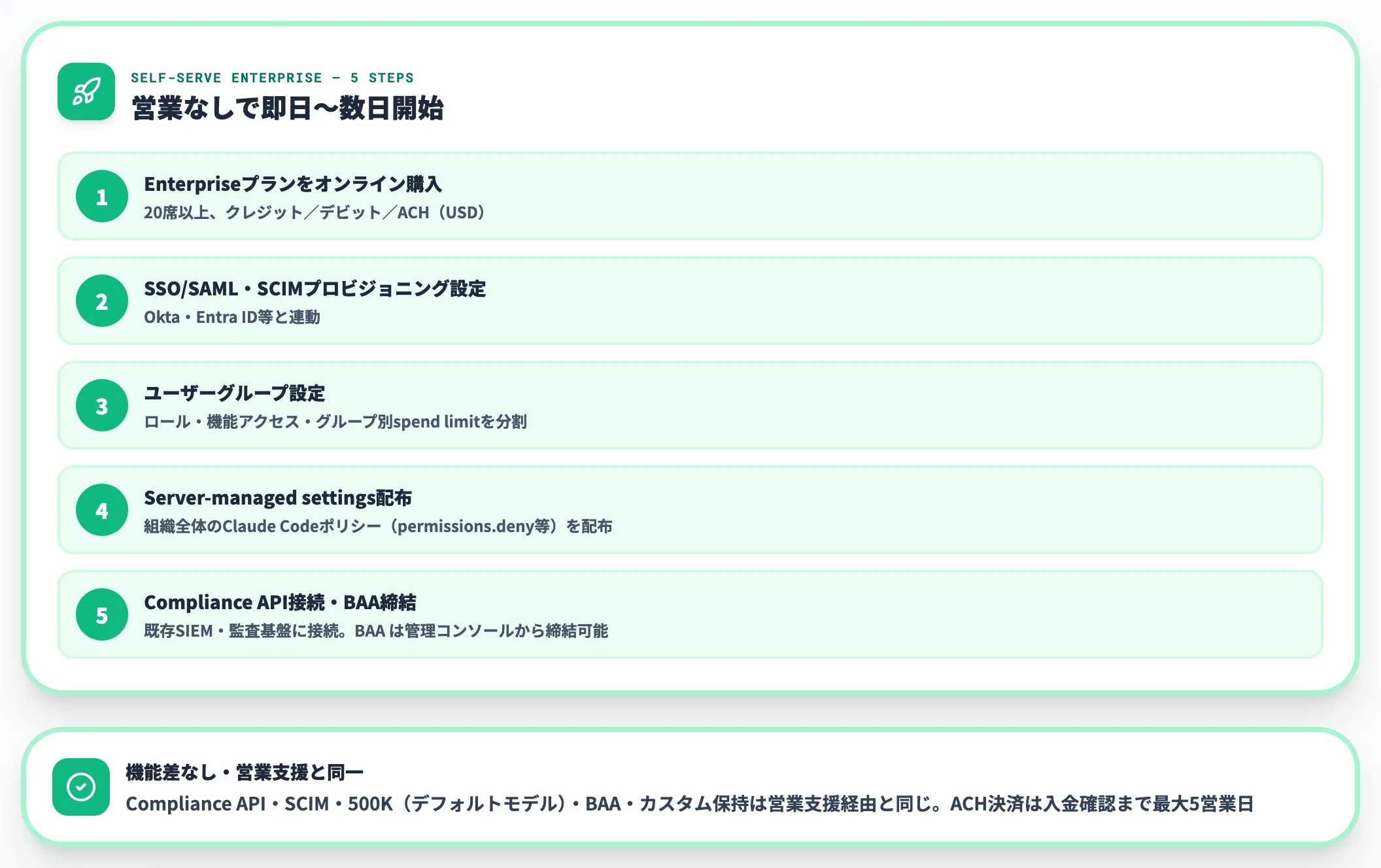 Enterpriseの申込み手順 セルフサーブ