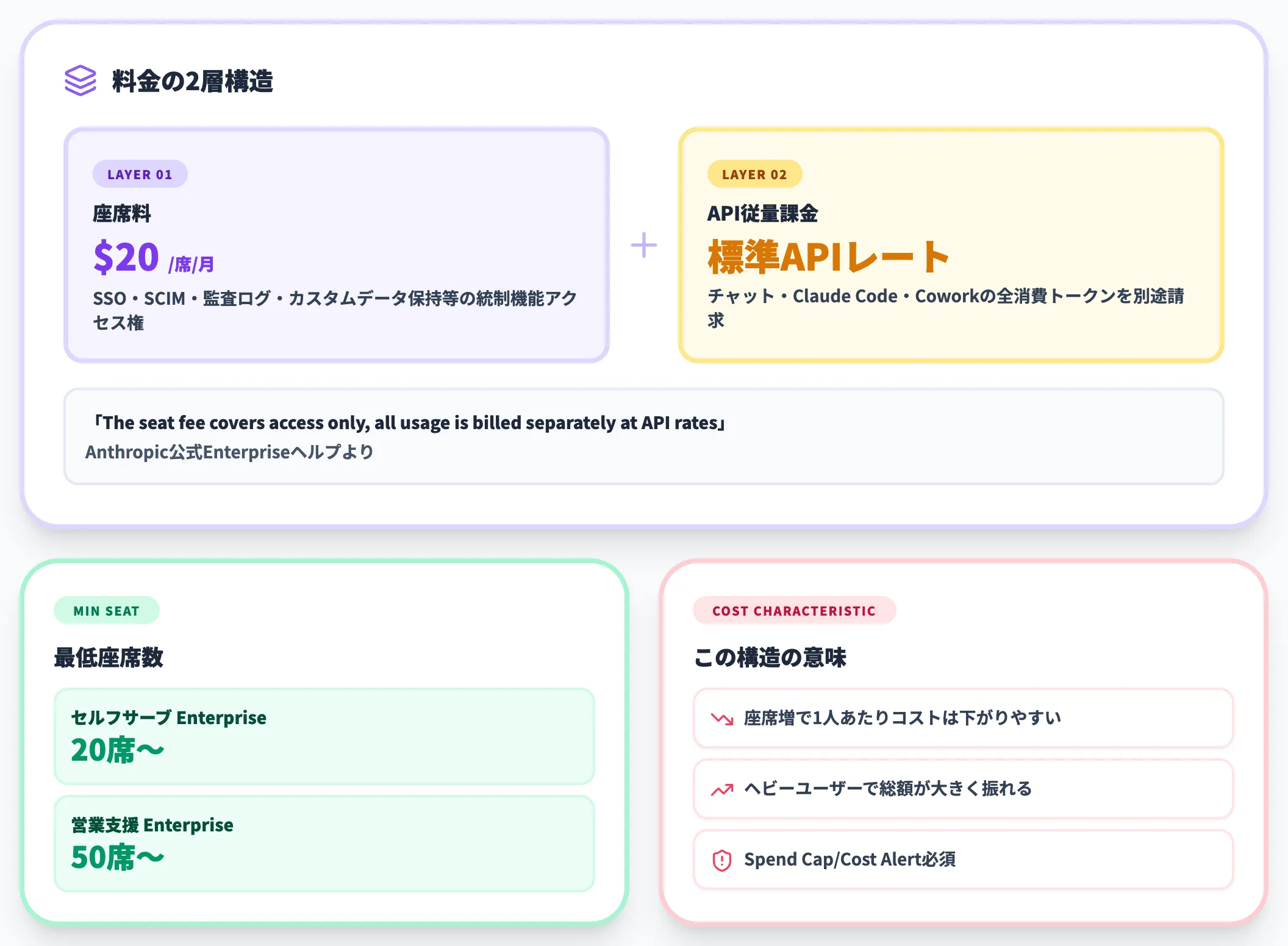 Enterpriseプランの料金構造(座席料+API課金)