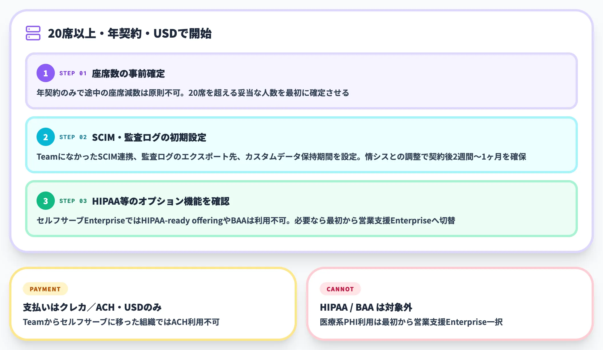 Enterpriseプラン(セルフサーブ)の手順