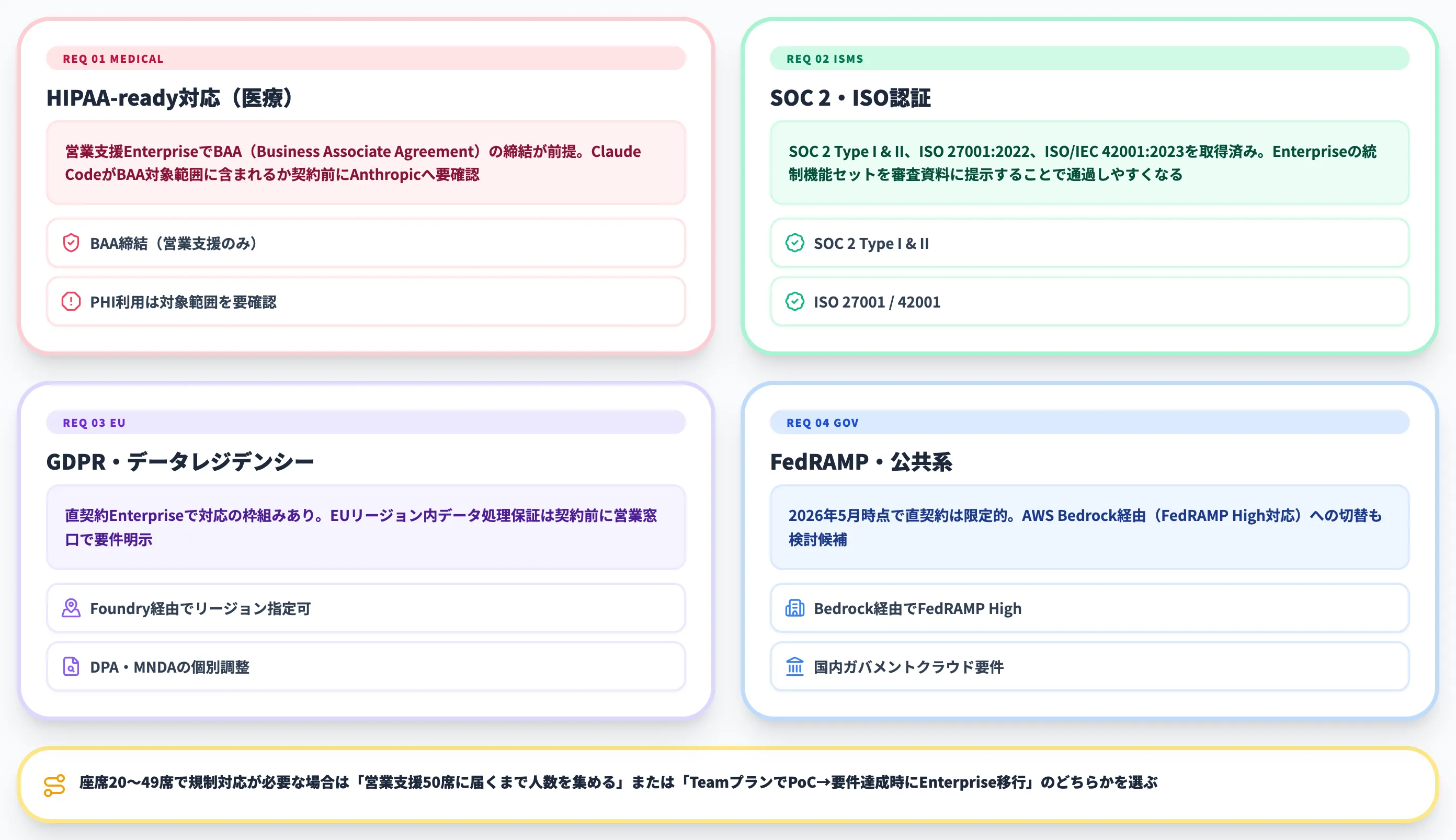 HIPAA・規制業種でのEnterprise必須要件