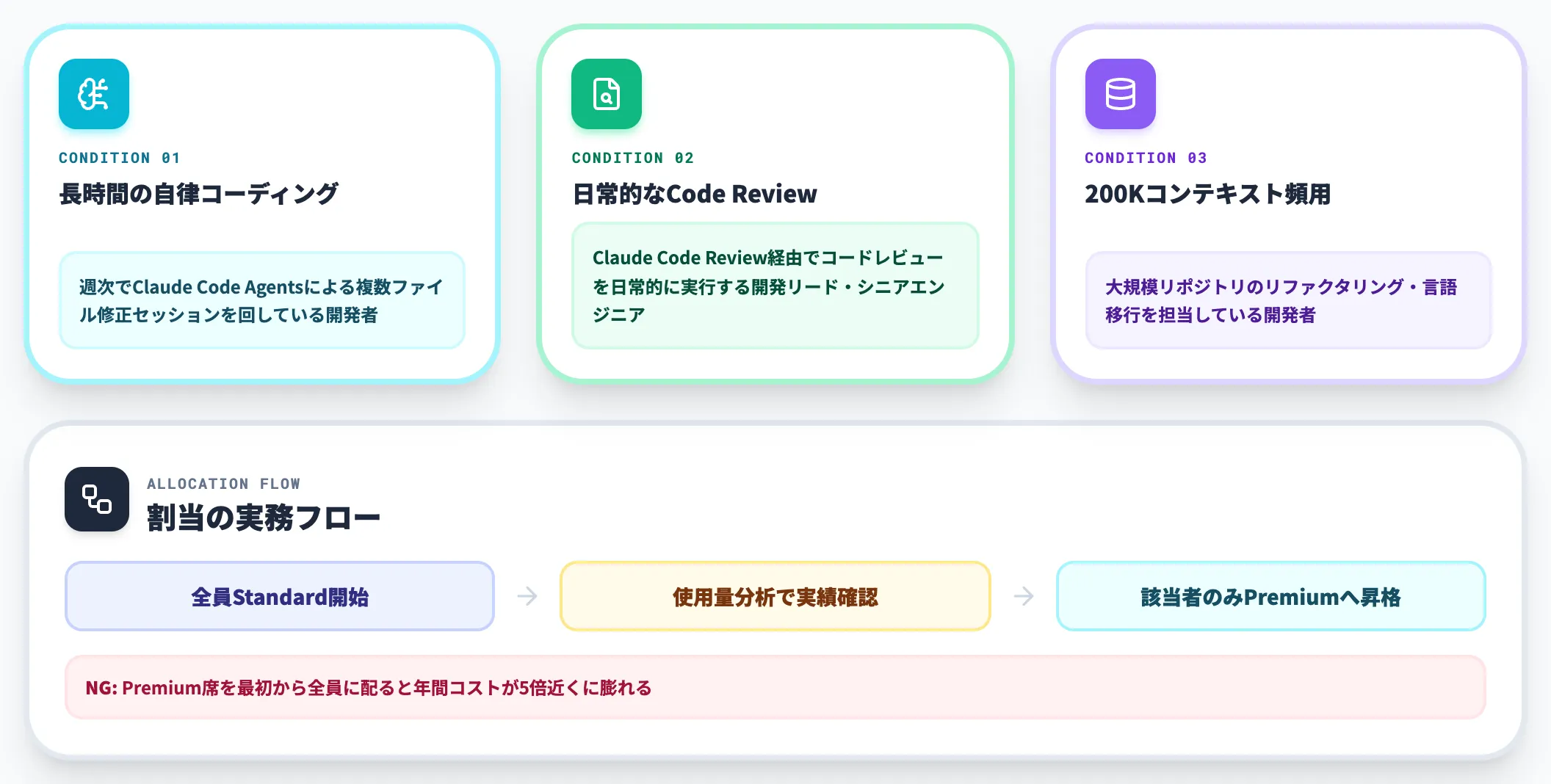 Premium席を誰に割り当てるかの基準