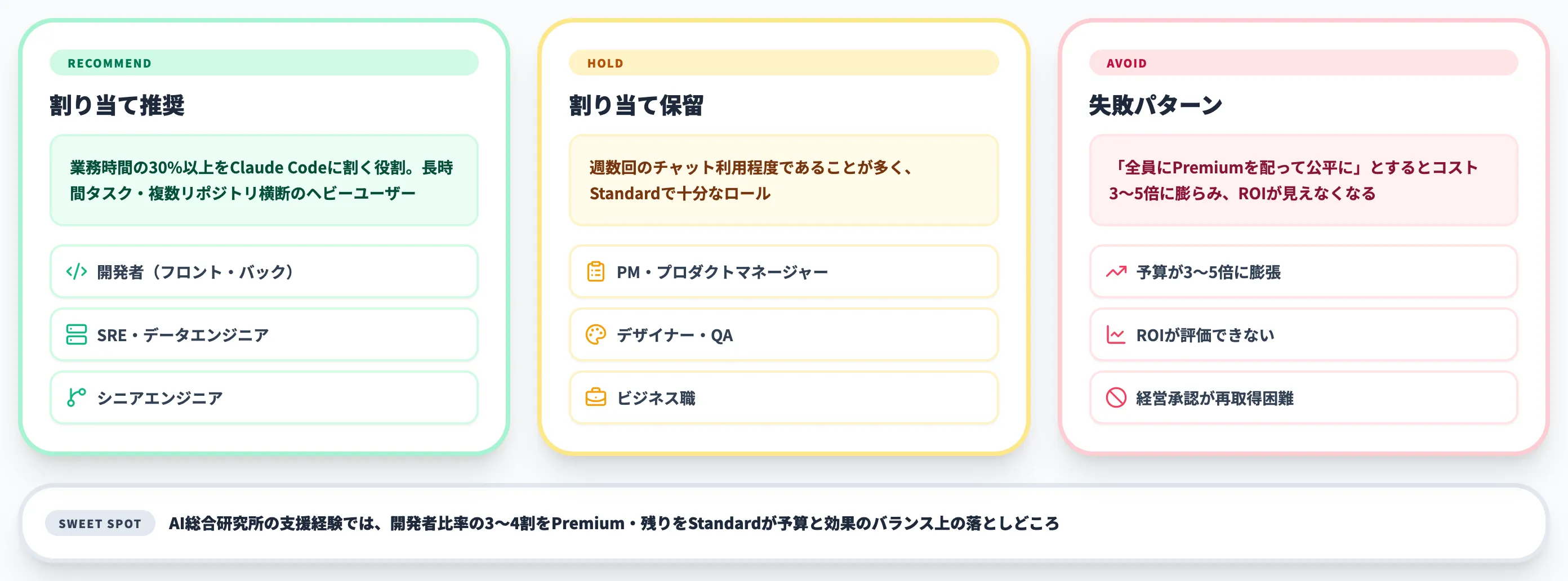 Premium席を誰に割り当てるか