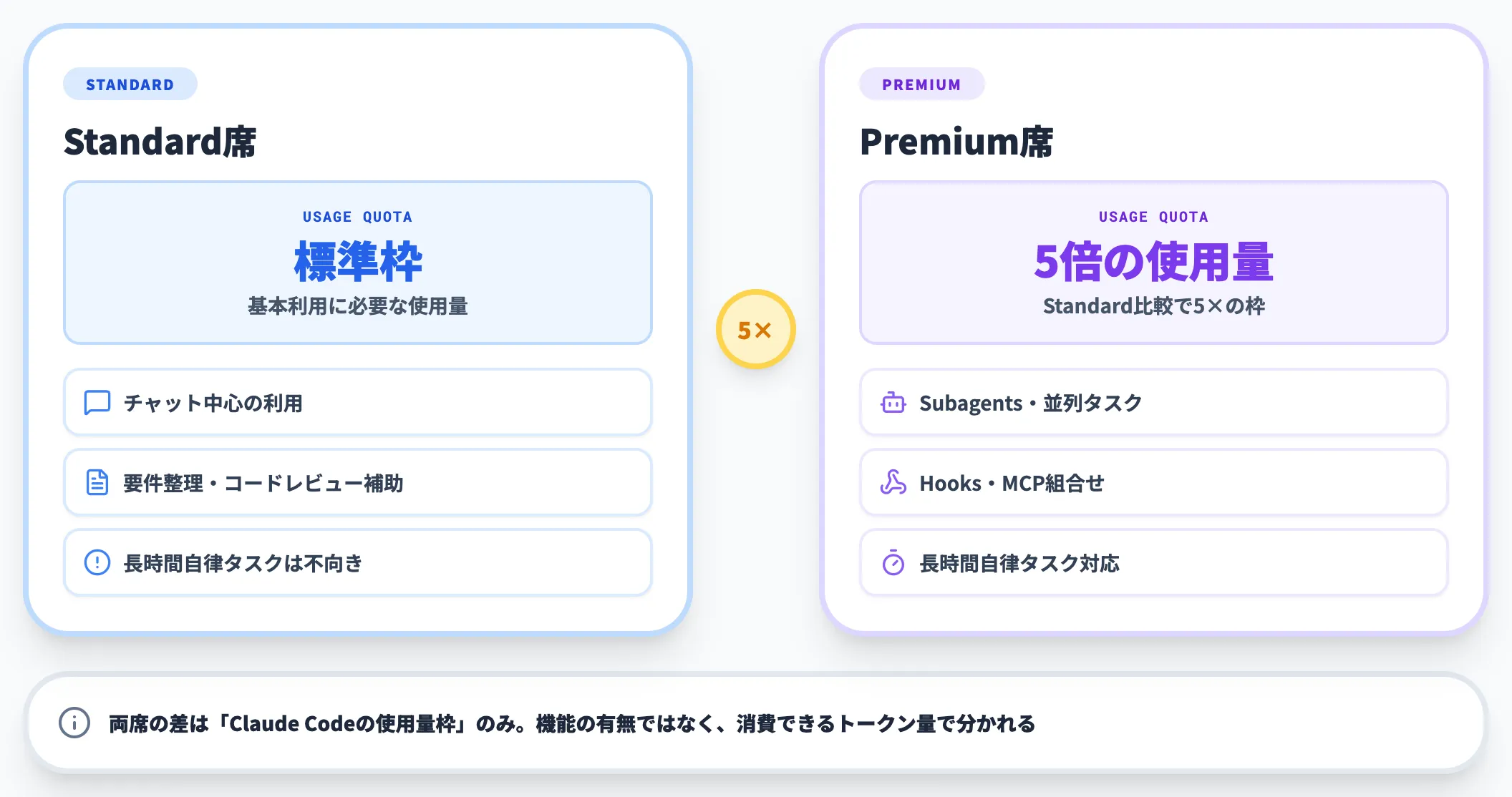 Standard席とPremium席の機能差
