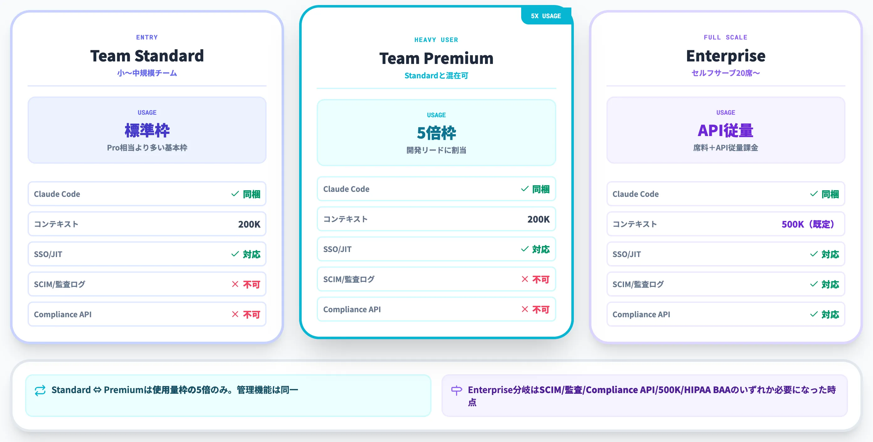 Team Standard Premium Enterpriseの機能比較