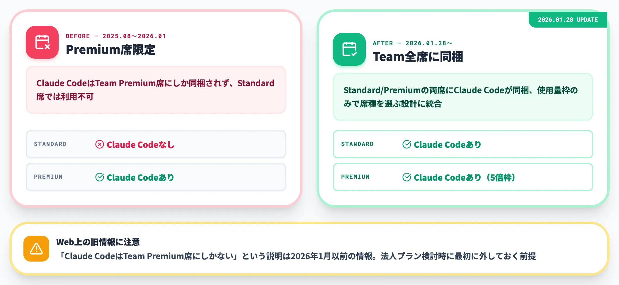 Team plan updateがもたらした運用形態の変化