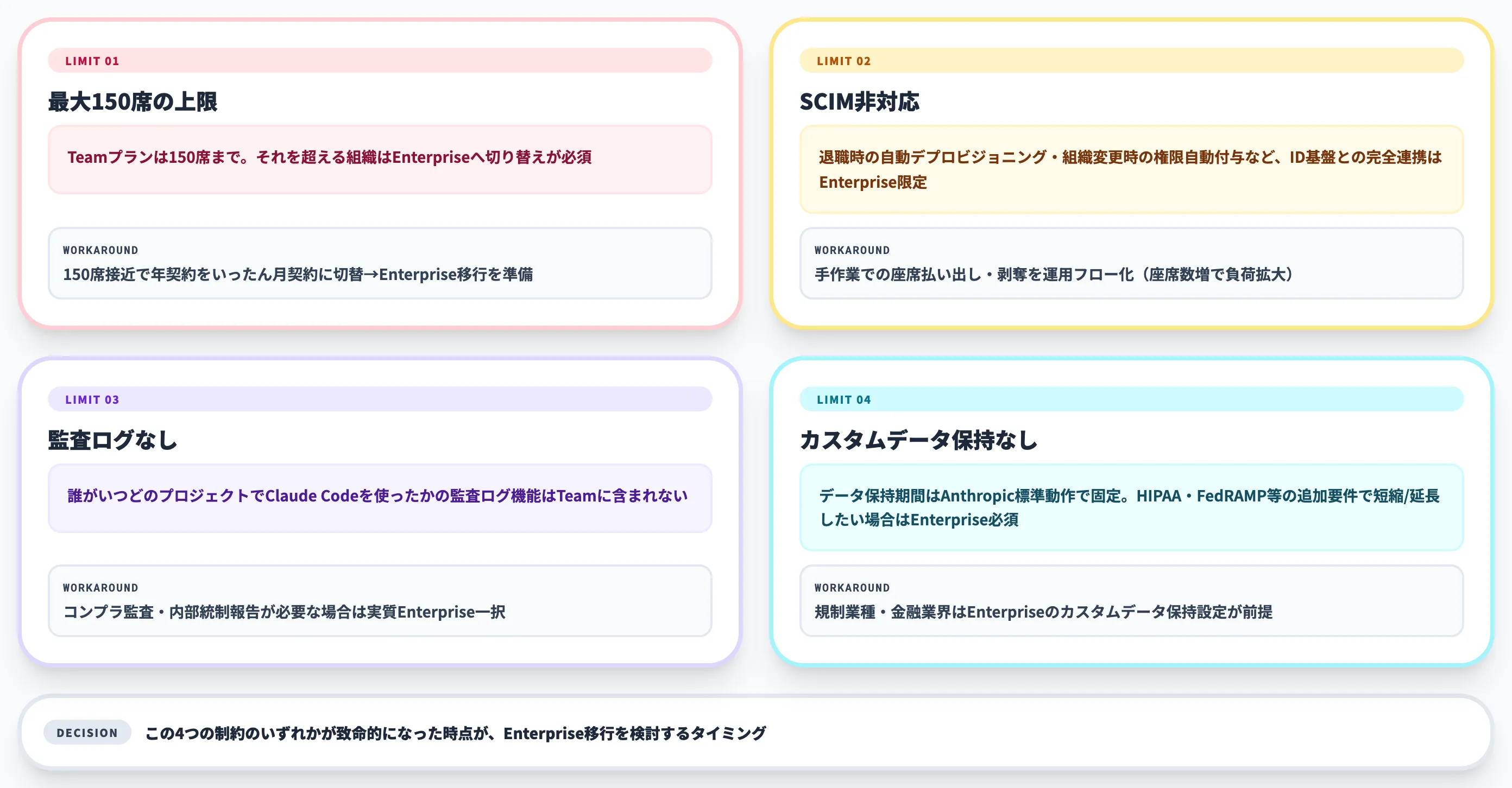 Teamプランの上限と制約