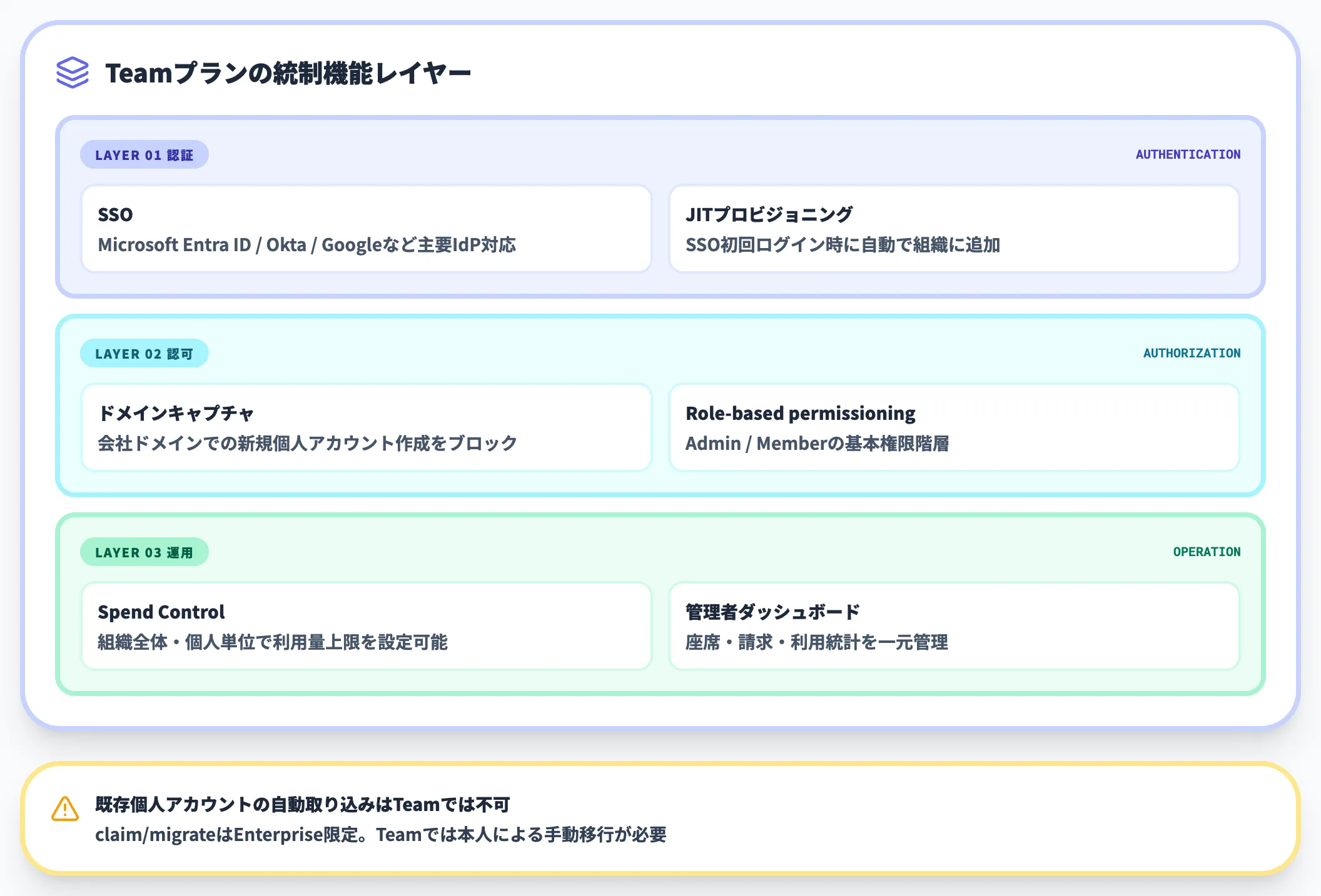 Teamプラン限定の管理機能