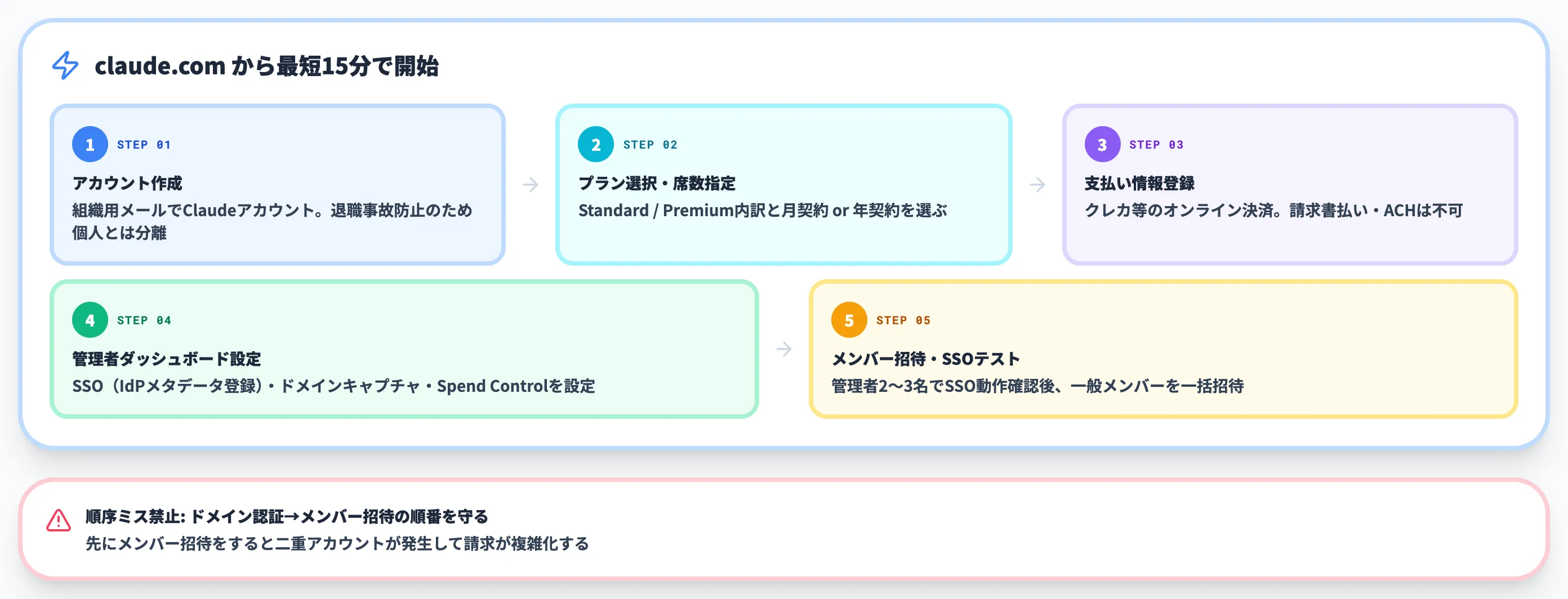 Teamプラン(即日開始)の手順