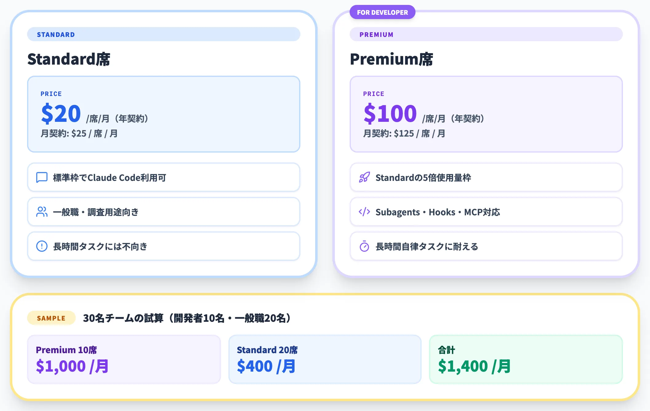 TeamプランStandard / Premium席の料金